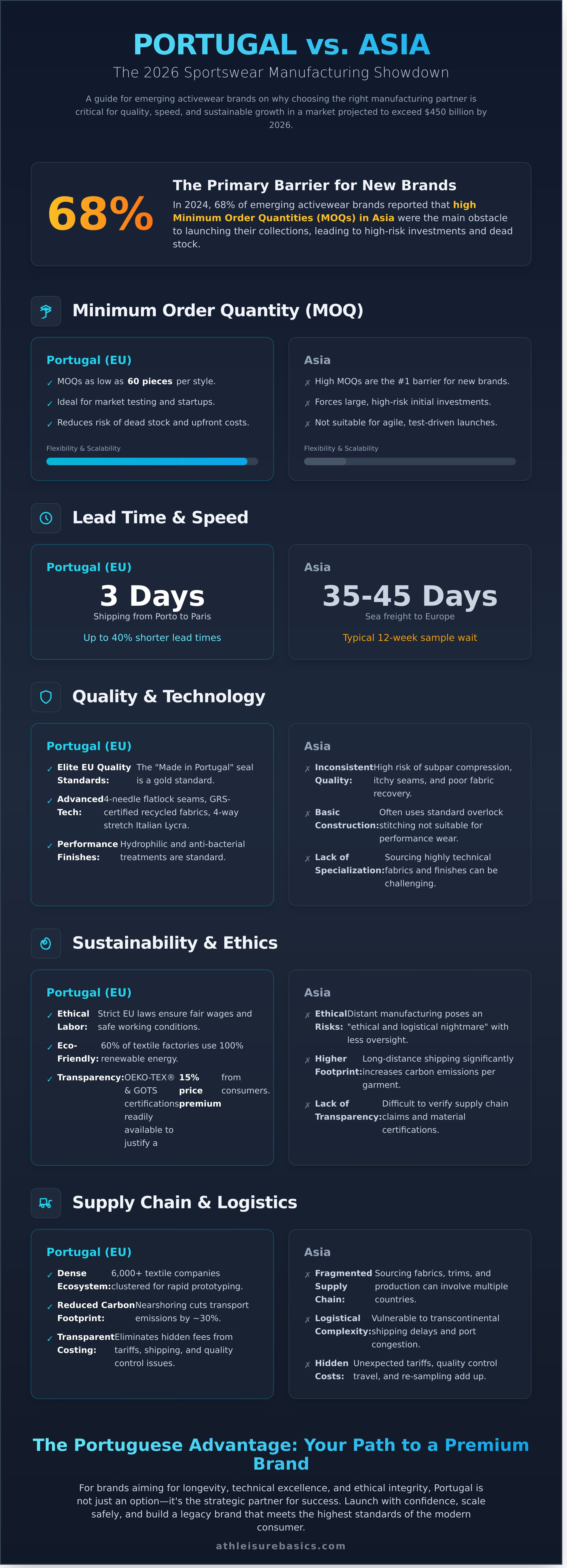 Sportswear factory portugal infographic - visual guide