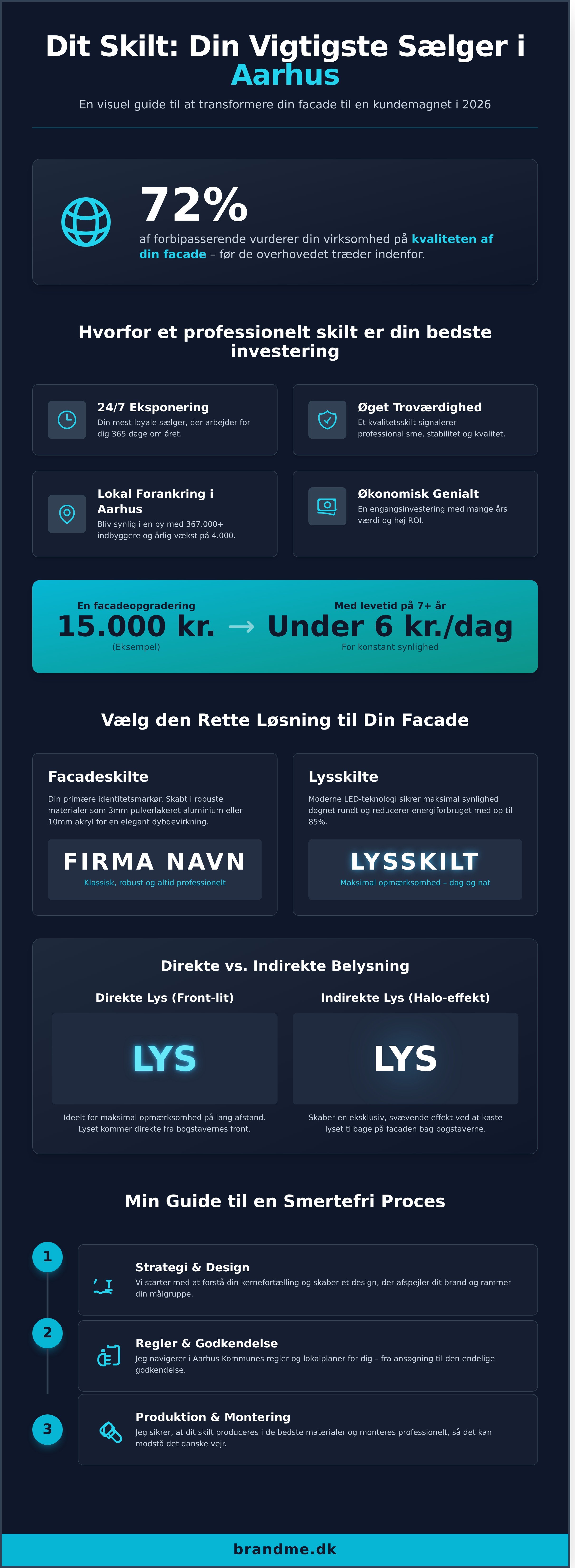 Skilte aarhus infographic - visual guide