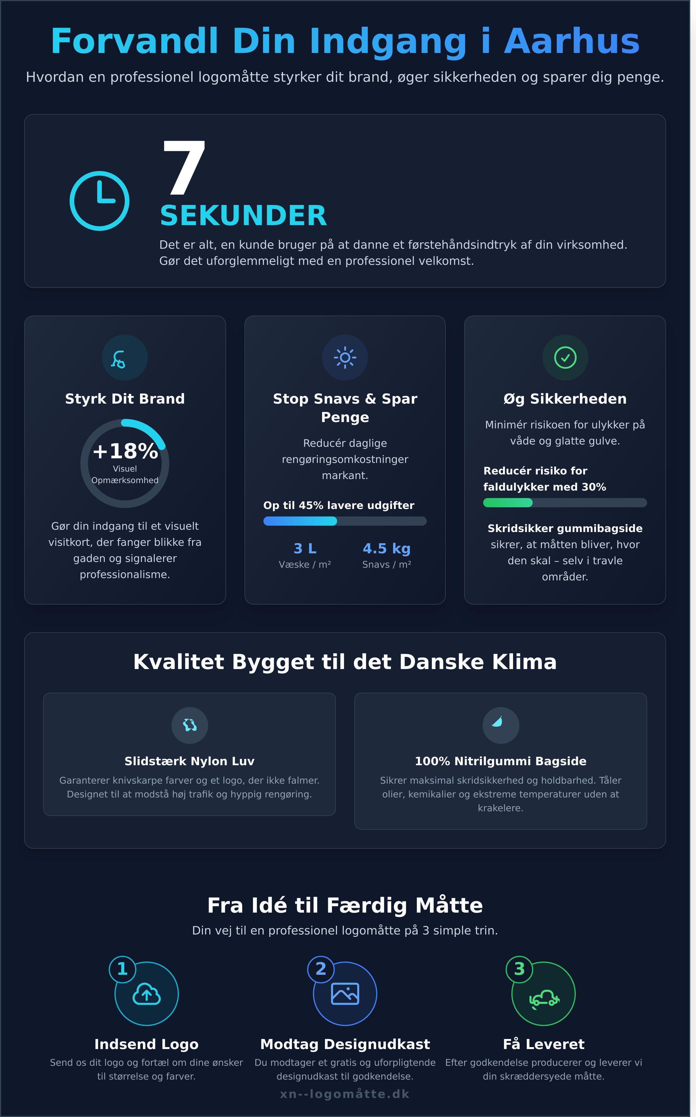 Logomåtte Aarhus infographic - visual guide