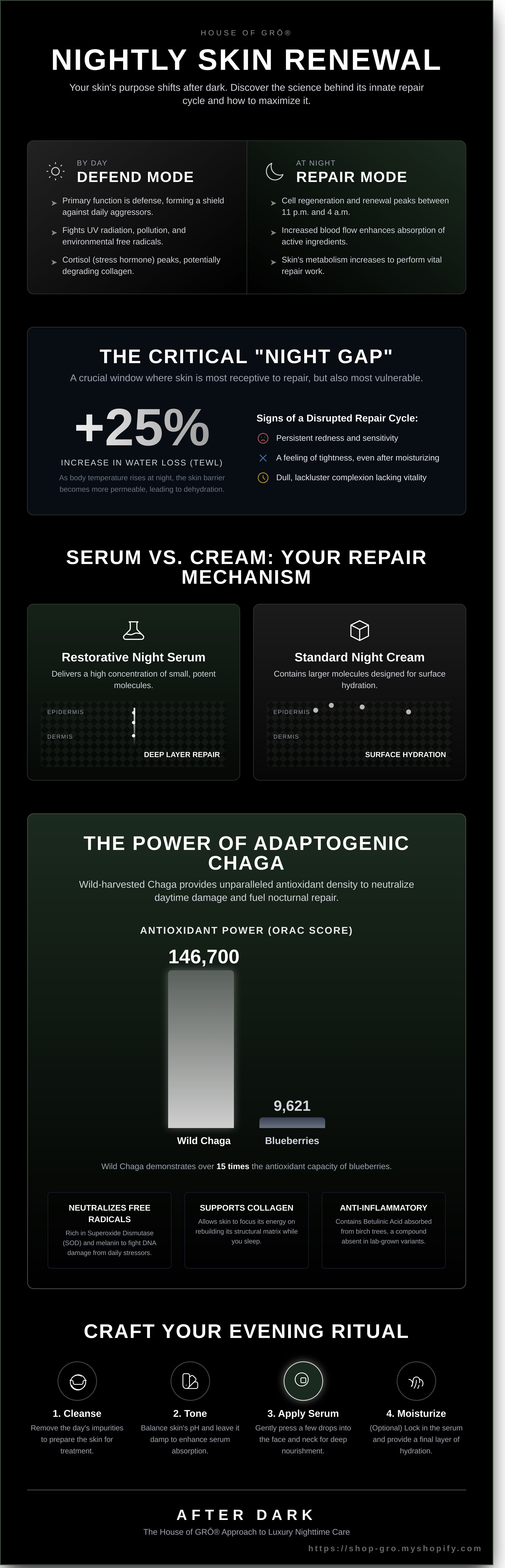 Restorative night serum infographic - visual guide