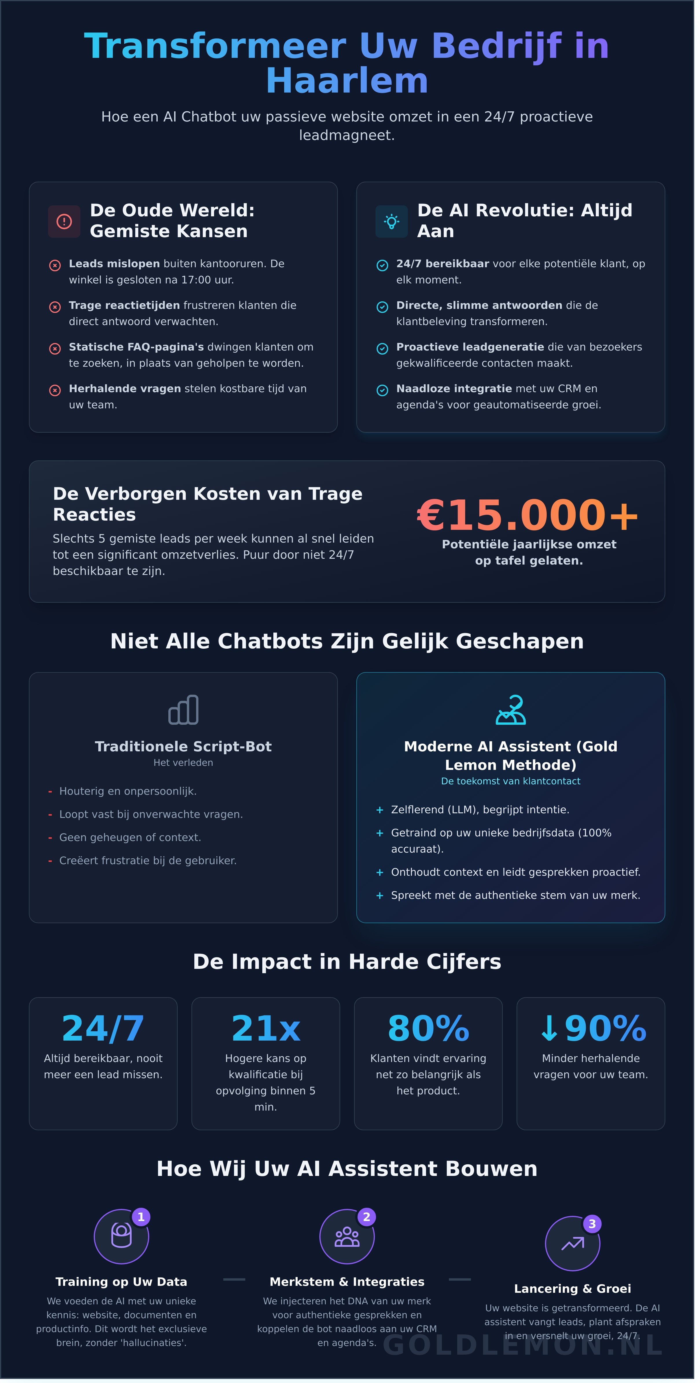 AI chatbot Haarlem infographic - visual guide