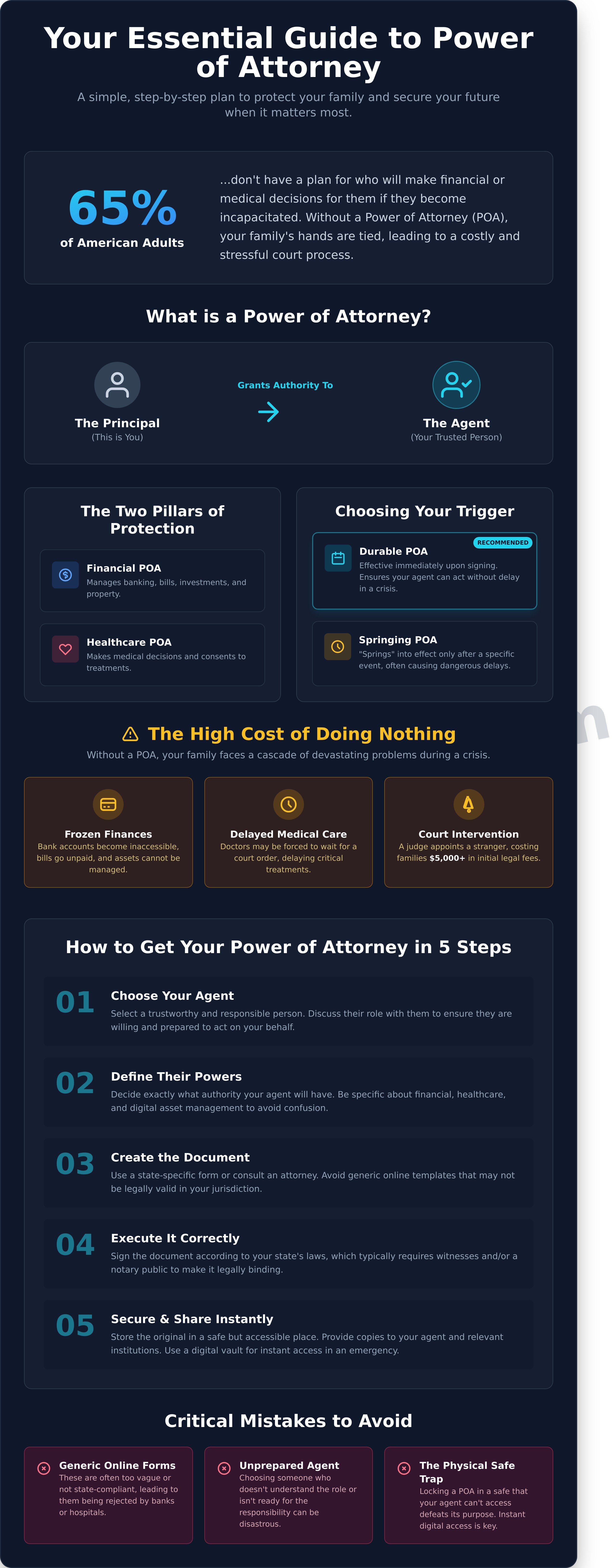 How to get a power of attorney infographic - visual guide