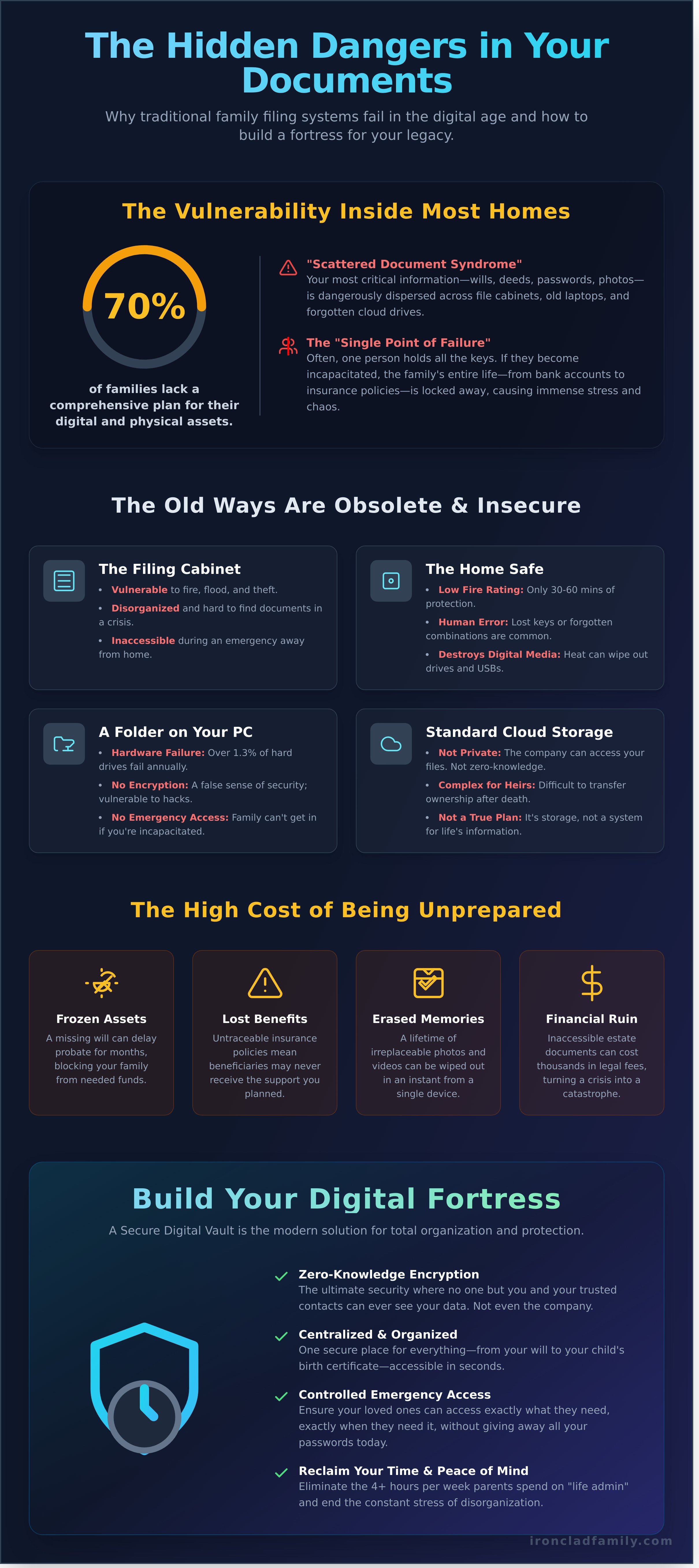 Secure document storage for families infographic - visual guide