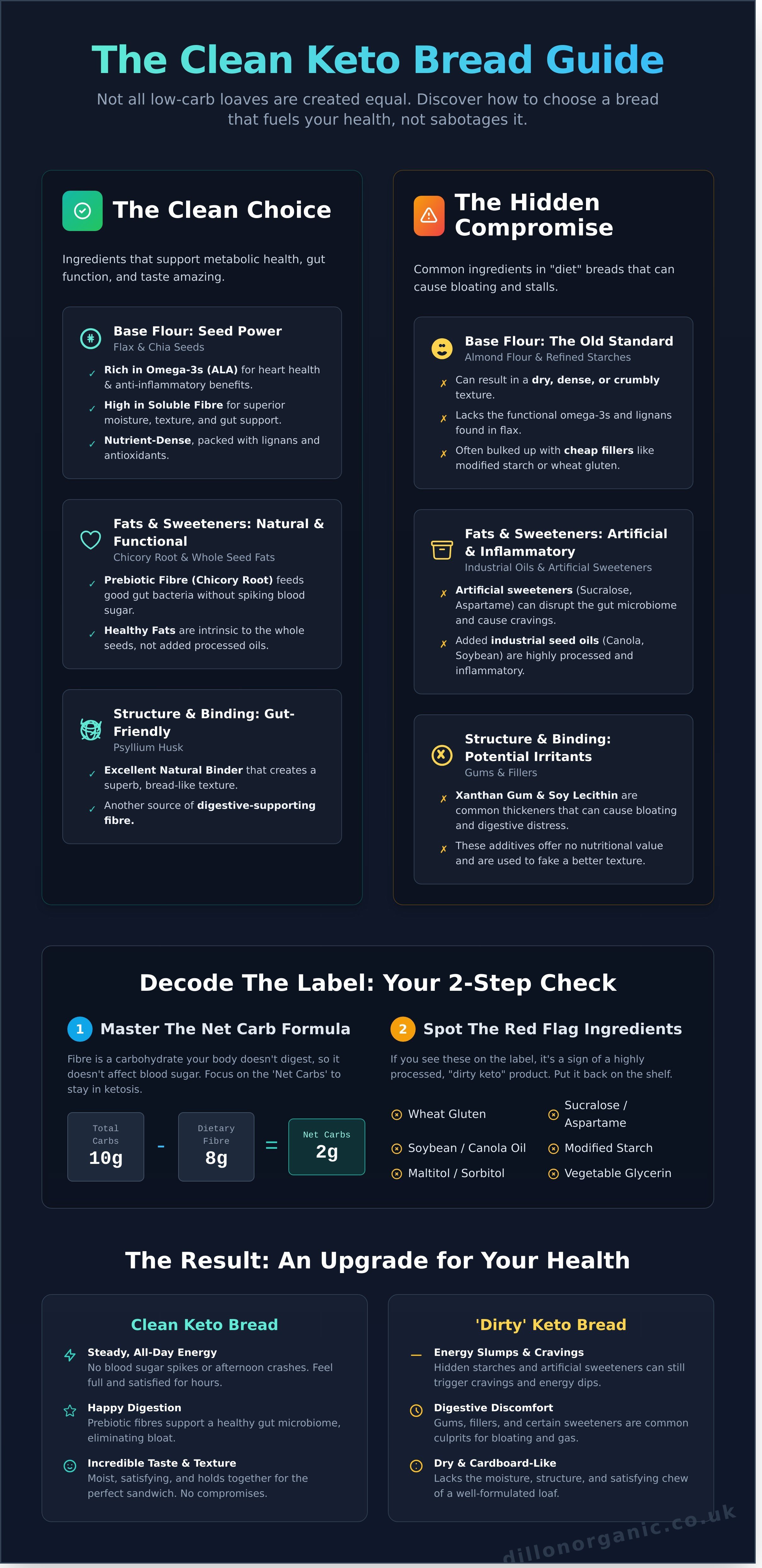 Keto bread infographic - visual guide