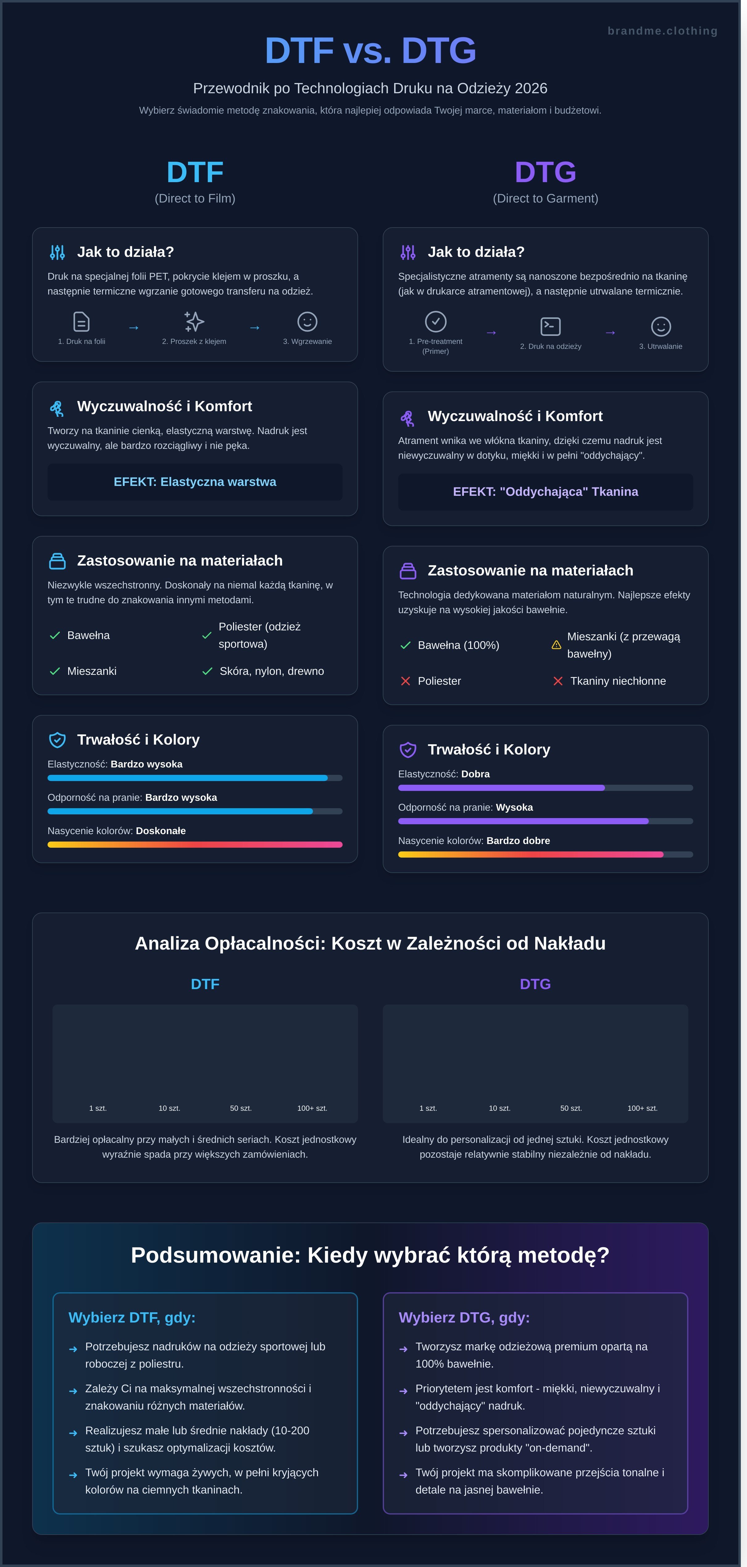 Nadruk dtf a dtg infographic - visual guide
