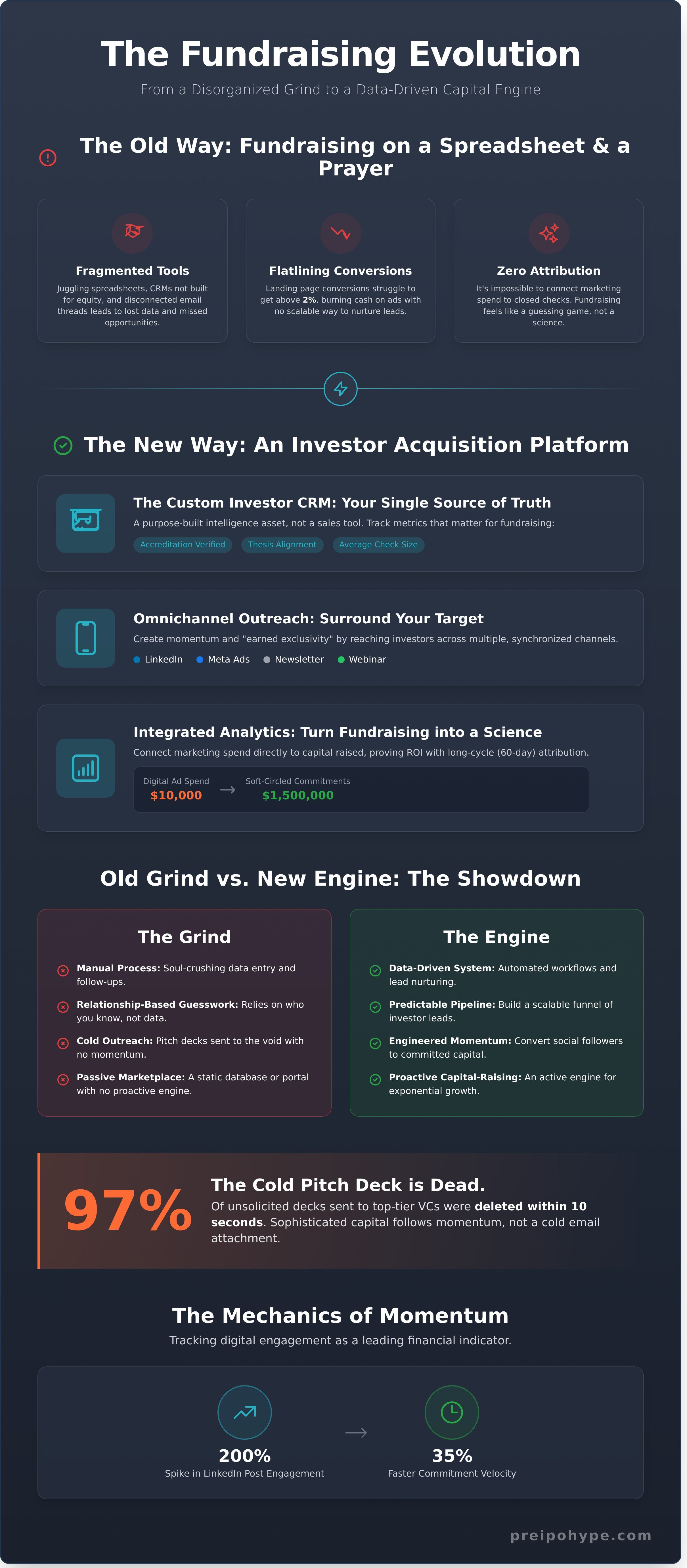 Investor acquisition platform