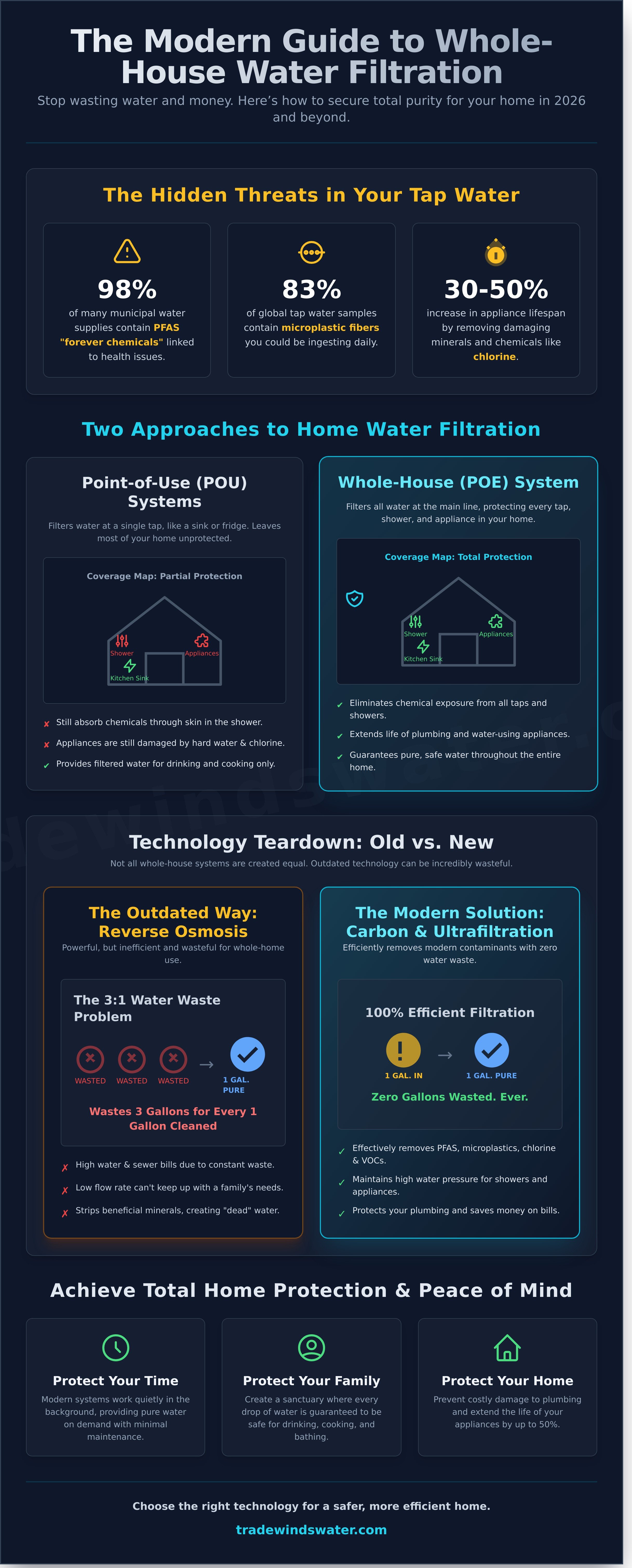 Whole house water filtration system infographic - visual guide