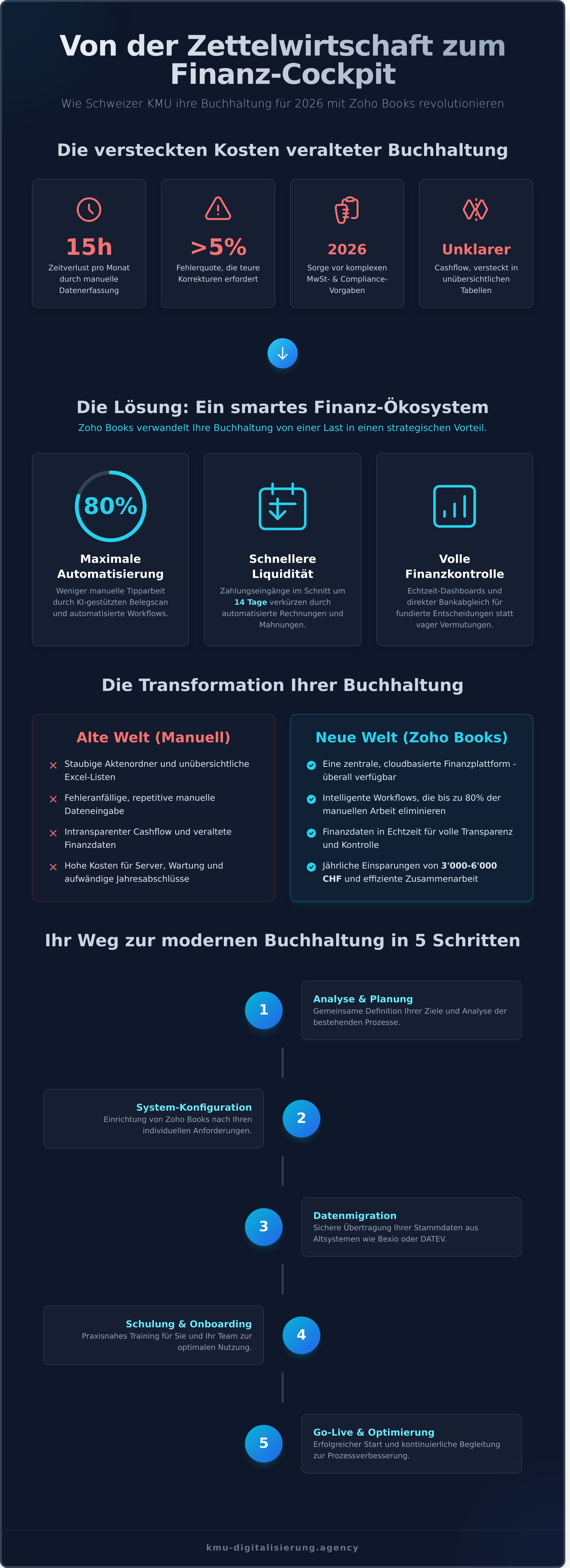 Zoho books infographic - visual guide