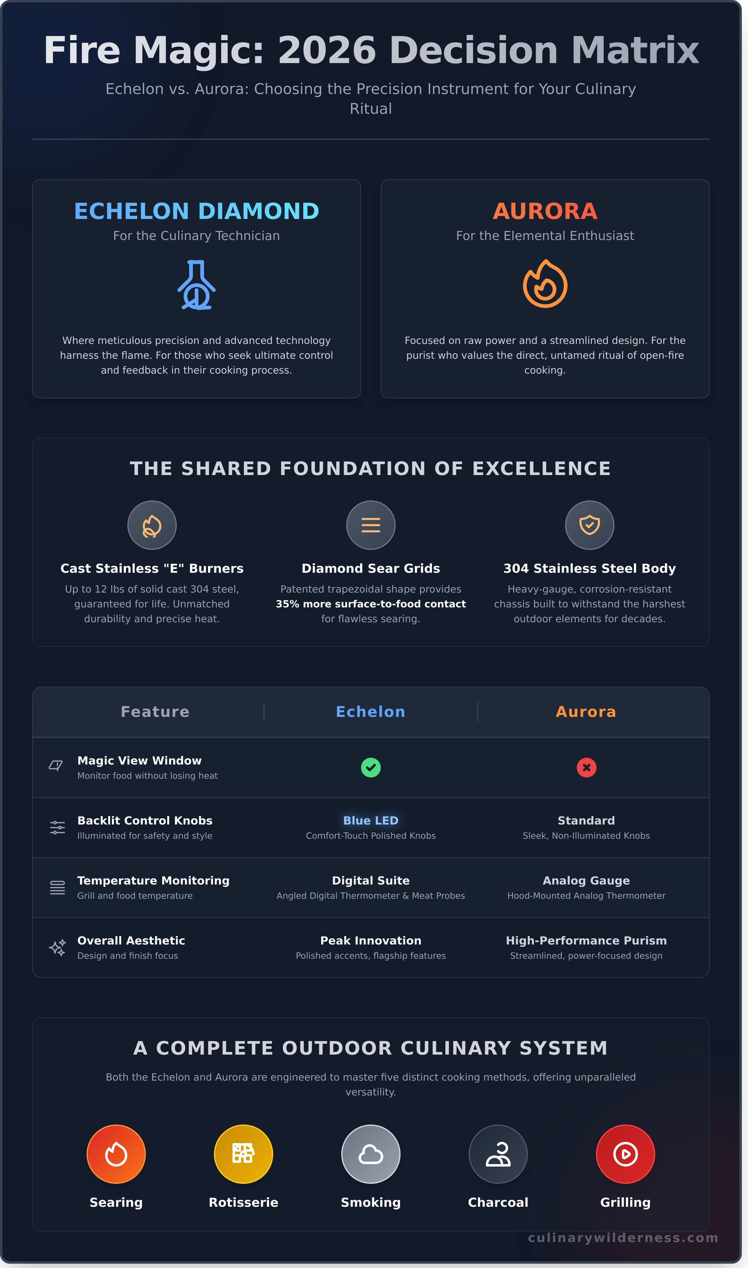 Fire Magic Echelon vs Aurora infographic - visual guide