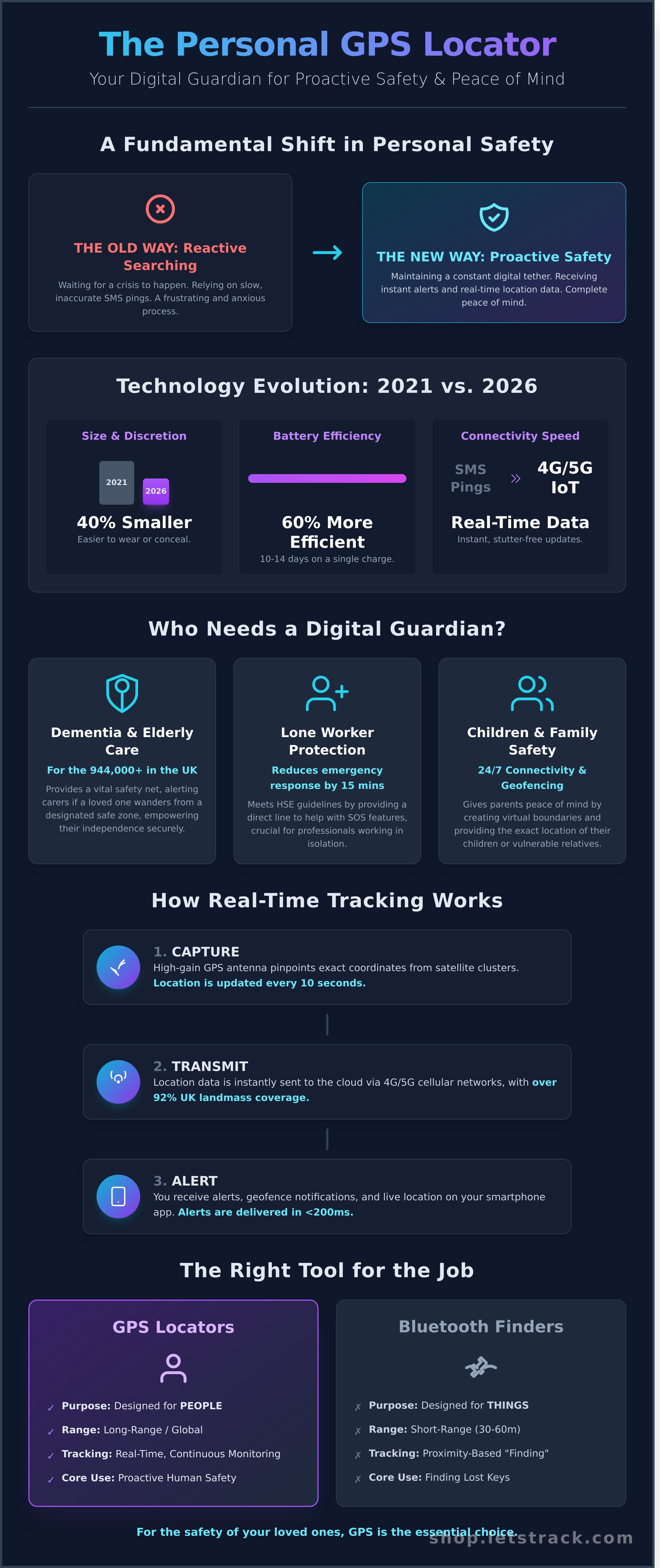 Personal gps locator infographic - visual guide