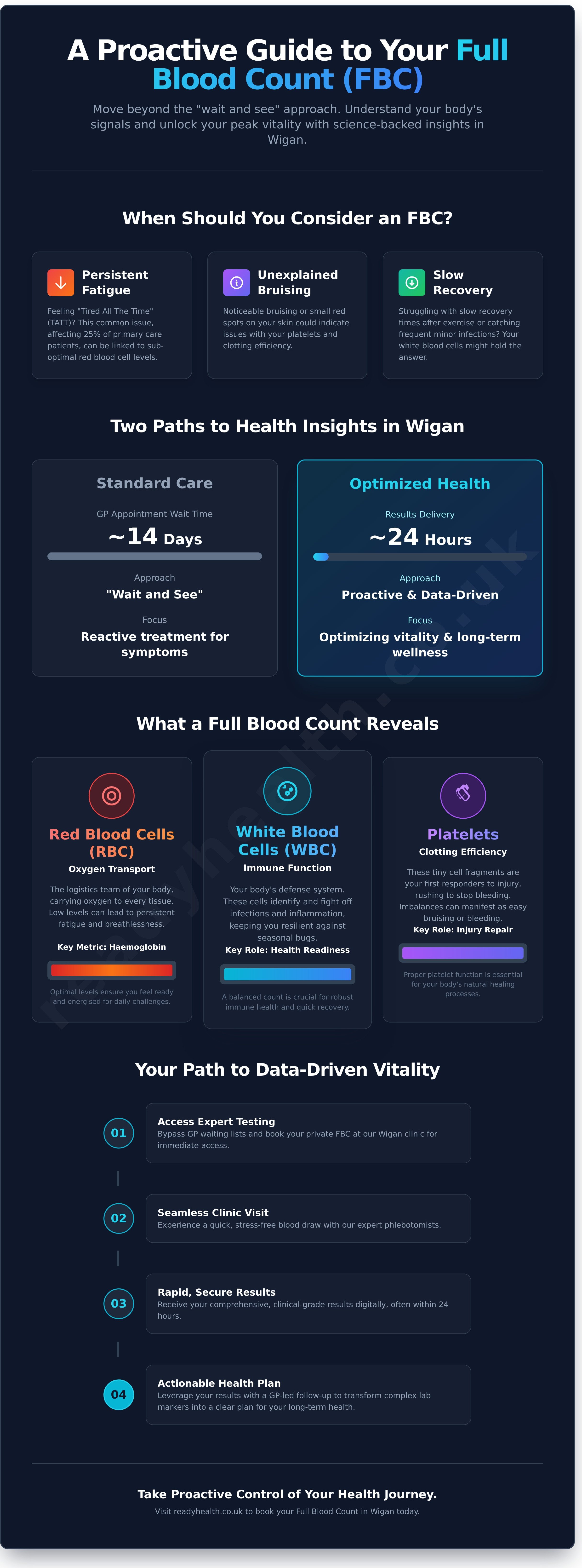 Full Blood Count (FBC)
