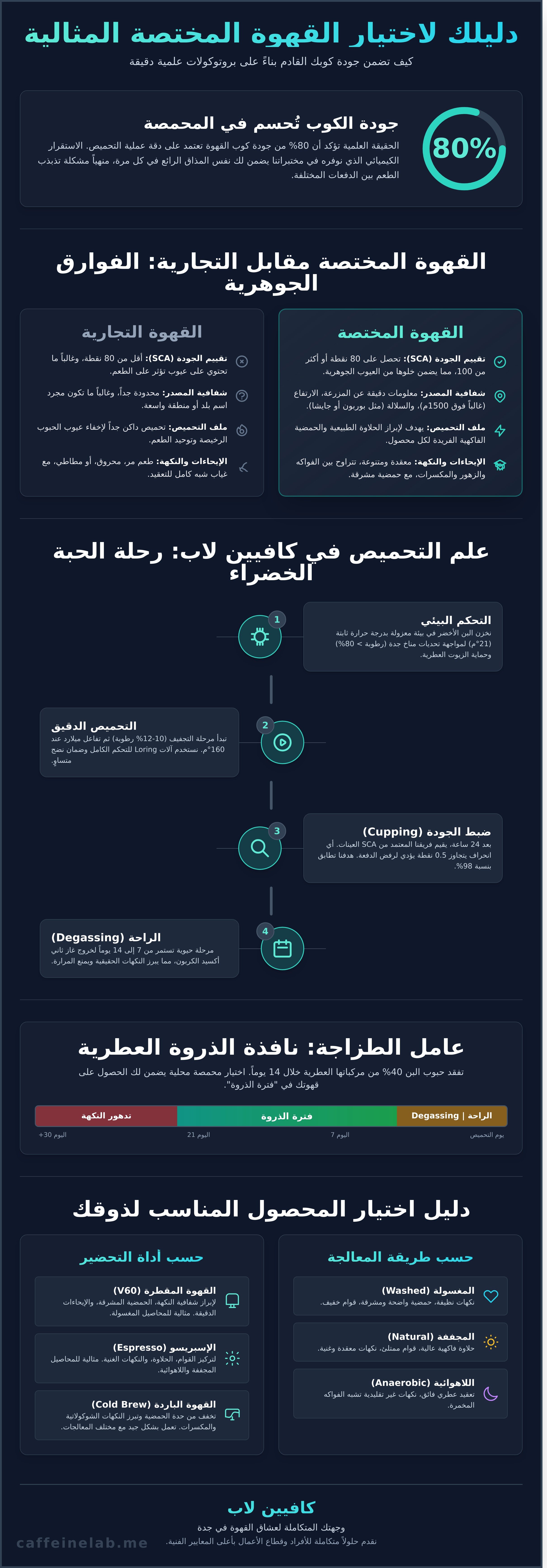 محمصة جدة infographic - visual guide