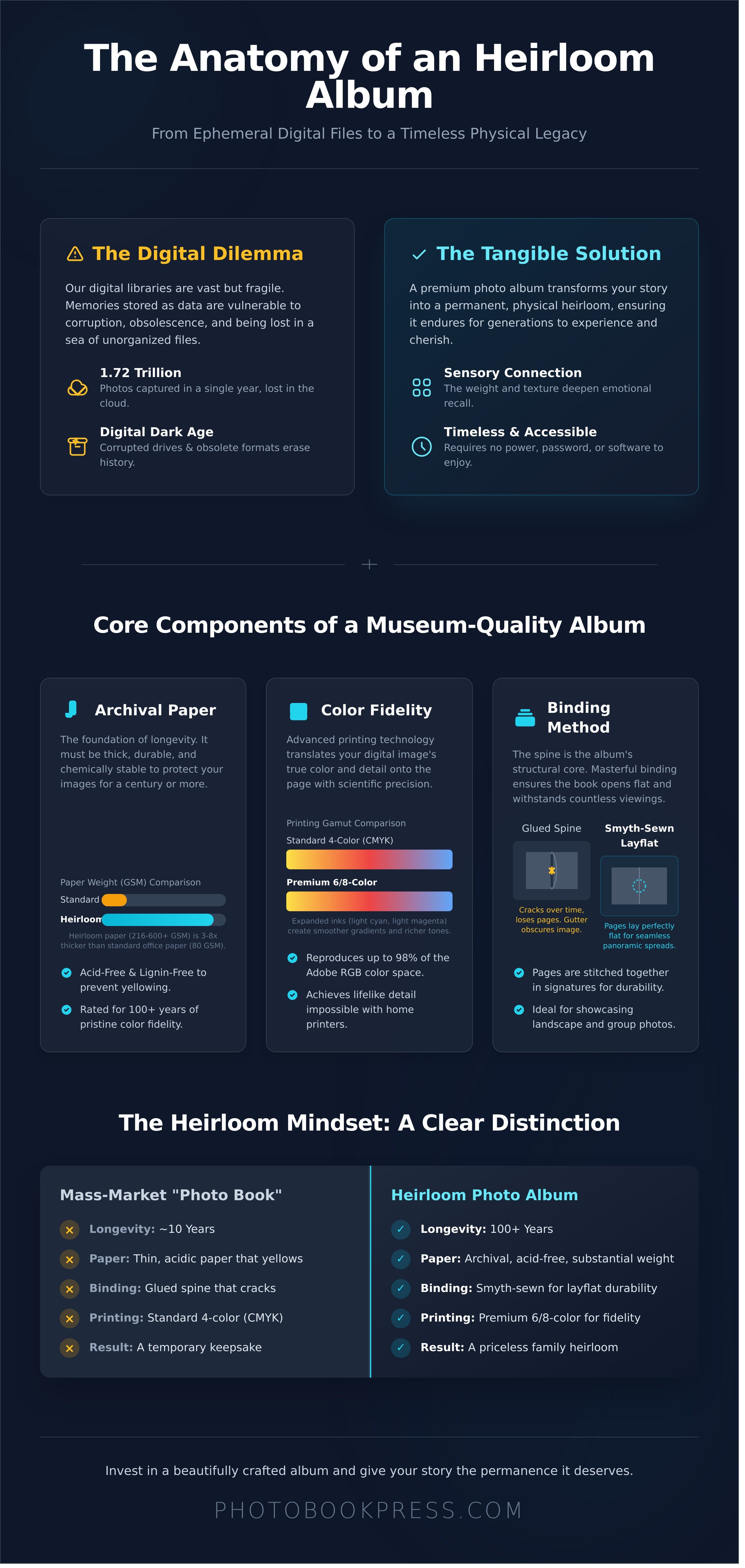 Photo album infographic - visual guide