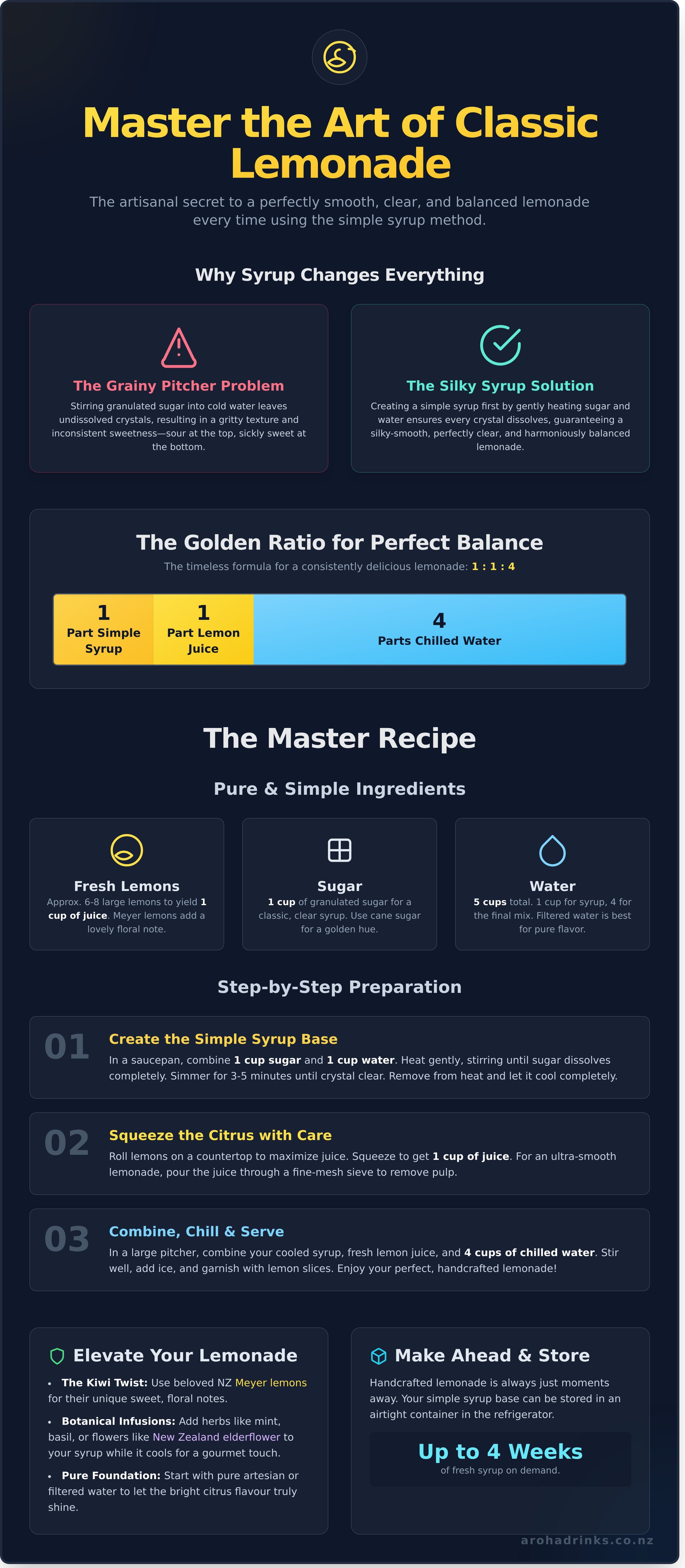 Classic lemonade recipe with syrup infographic - visual guide