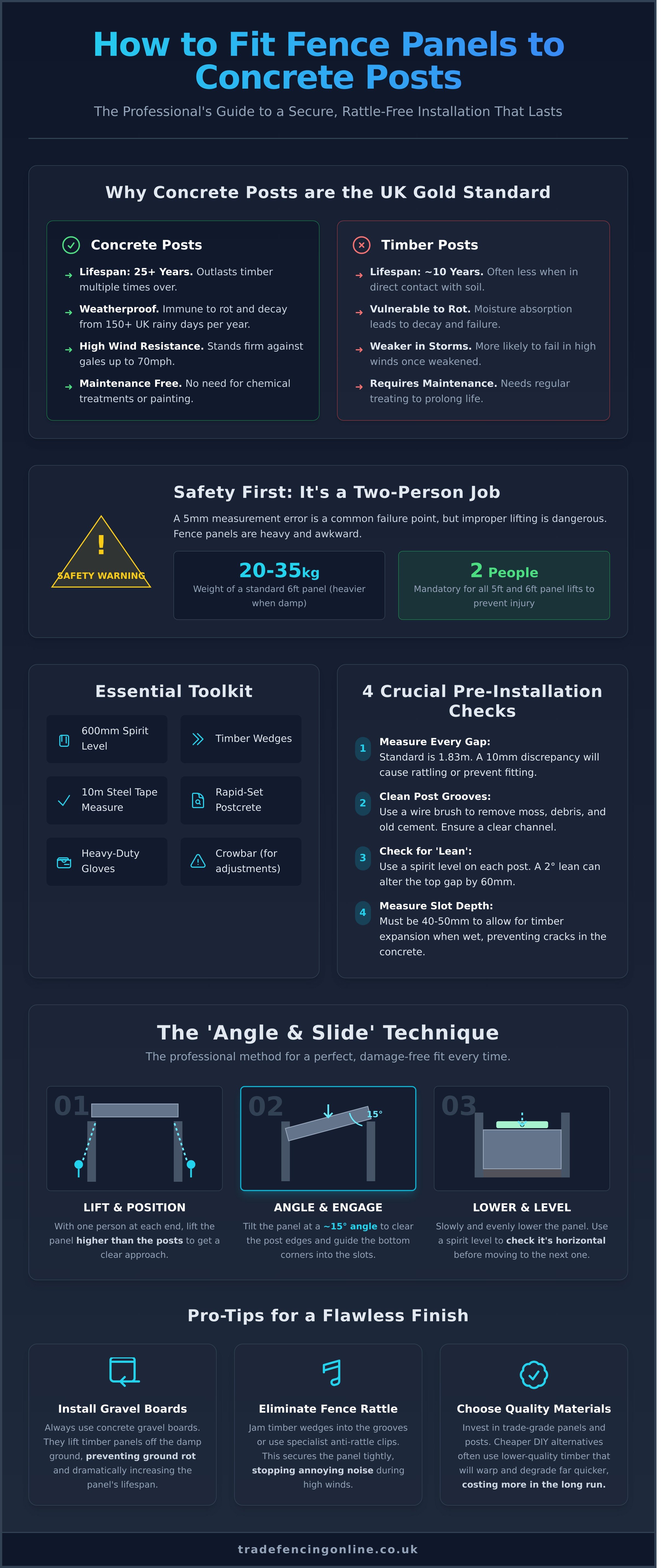 How to fit fence panels to concrete posts infographic - visual guide