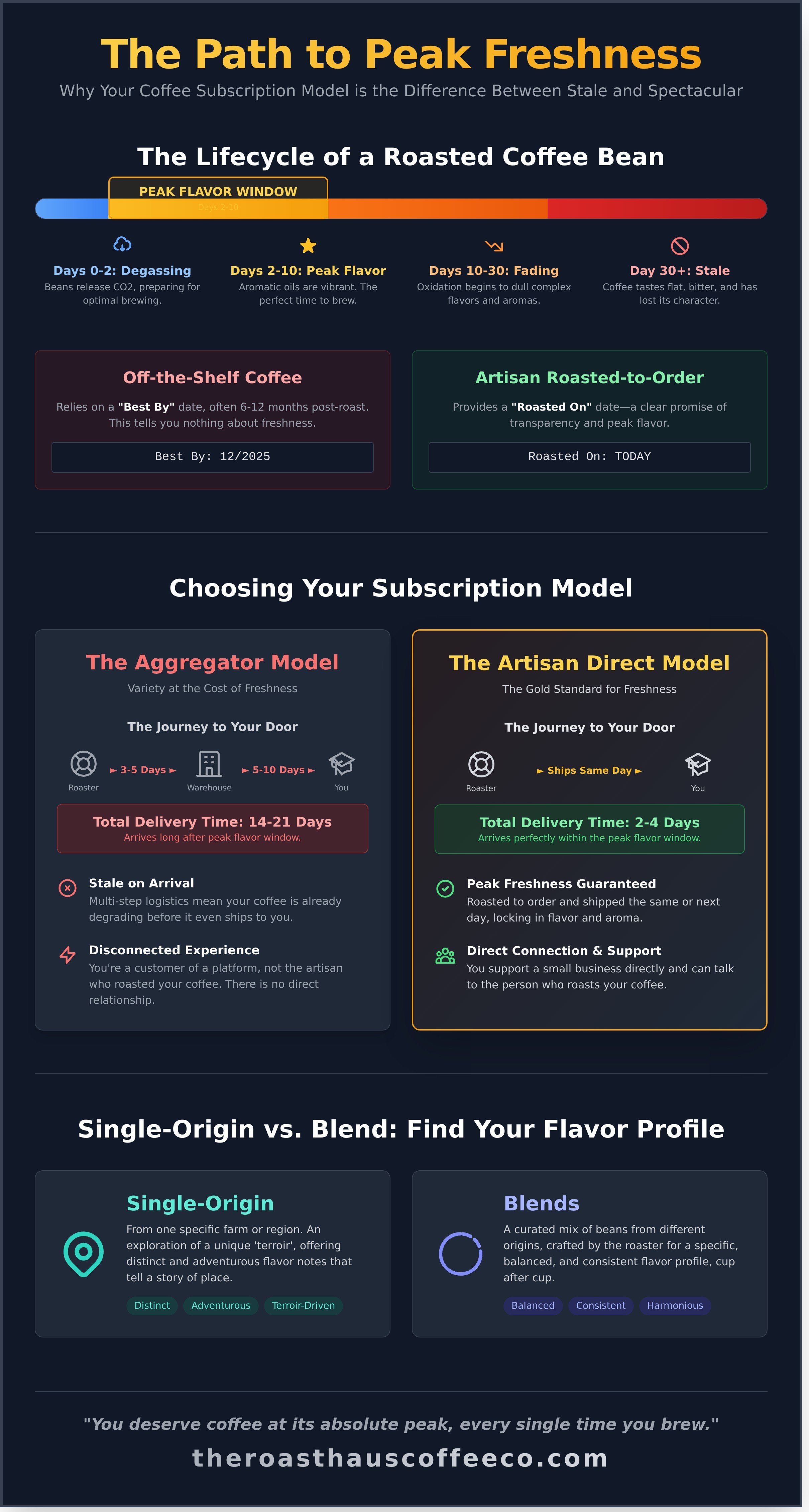 Coffee subscription infographic - visual guide