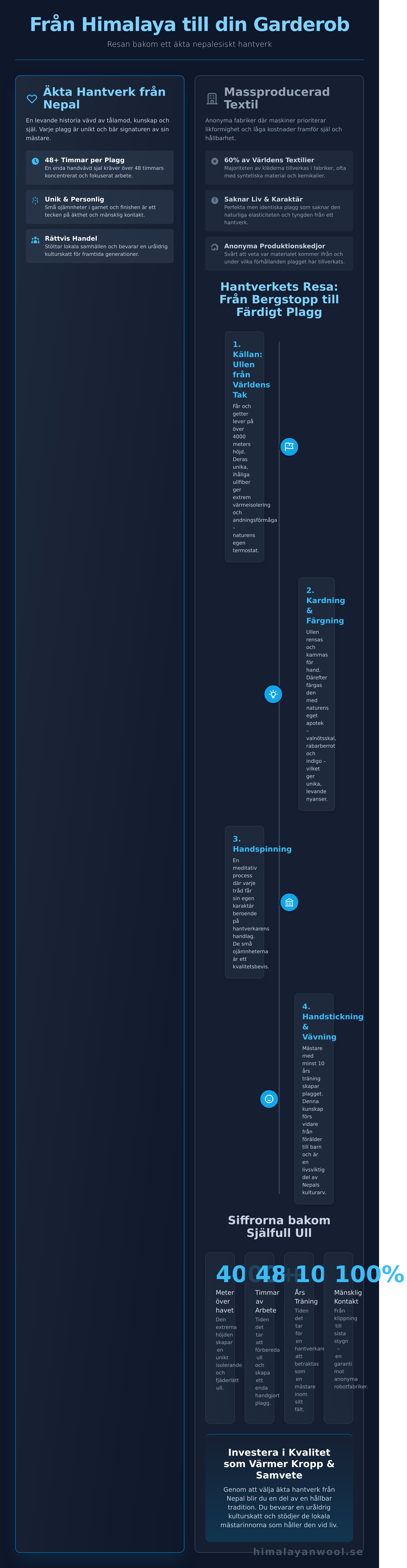 Hantverk från nepal infographic - visual guide