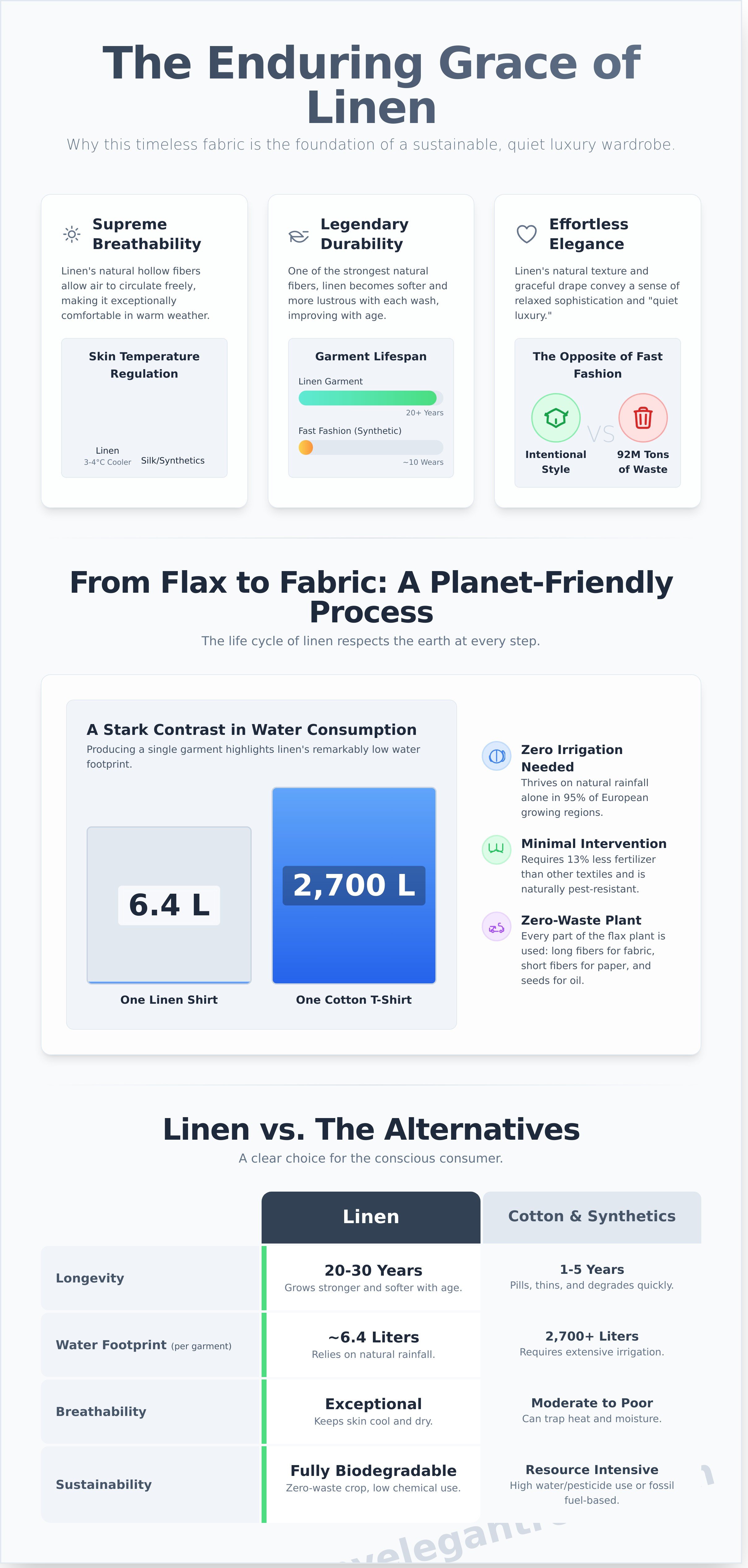 Linen clothing infographic - visual guide