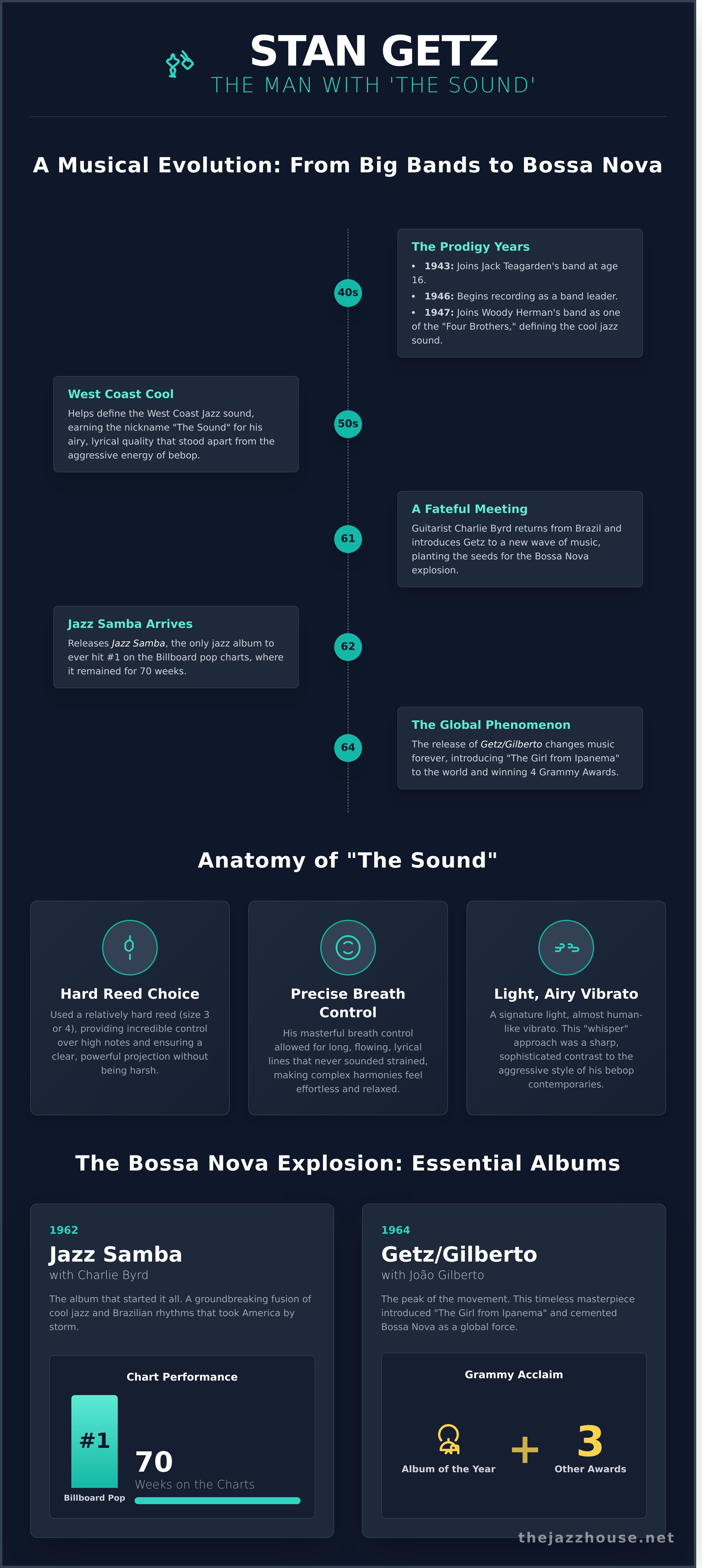 Stan getz infographic - visual guide