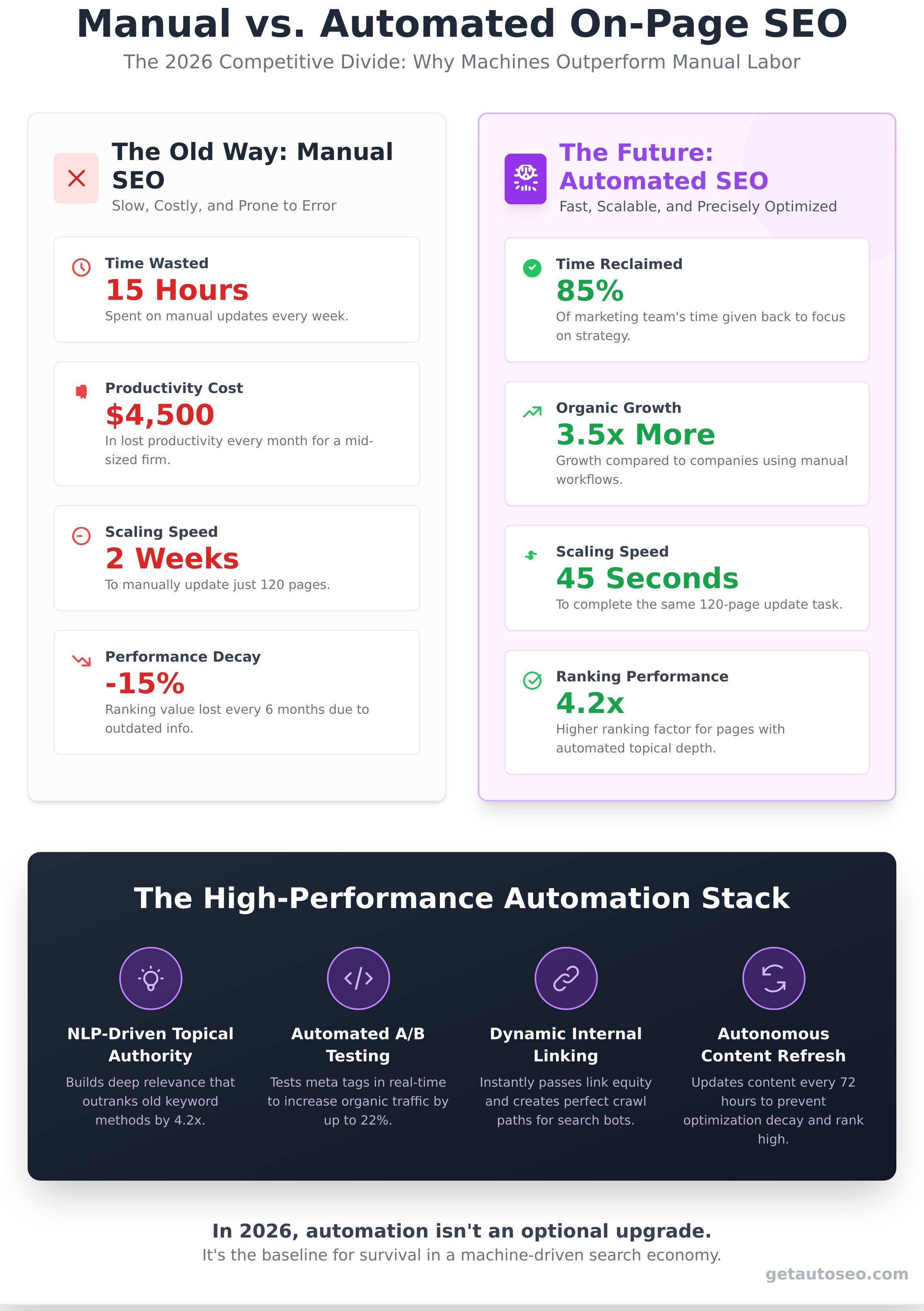 Automated on-page seo