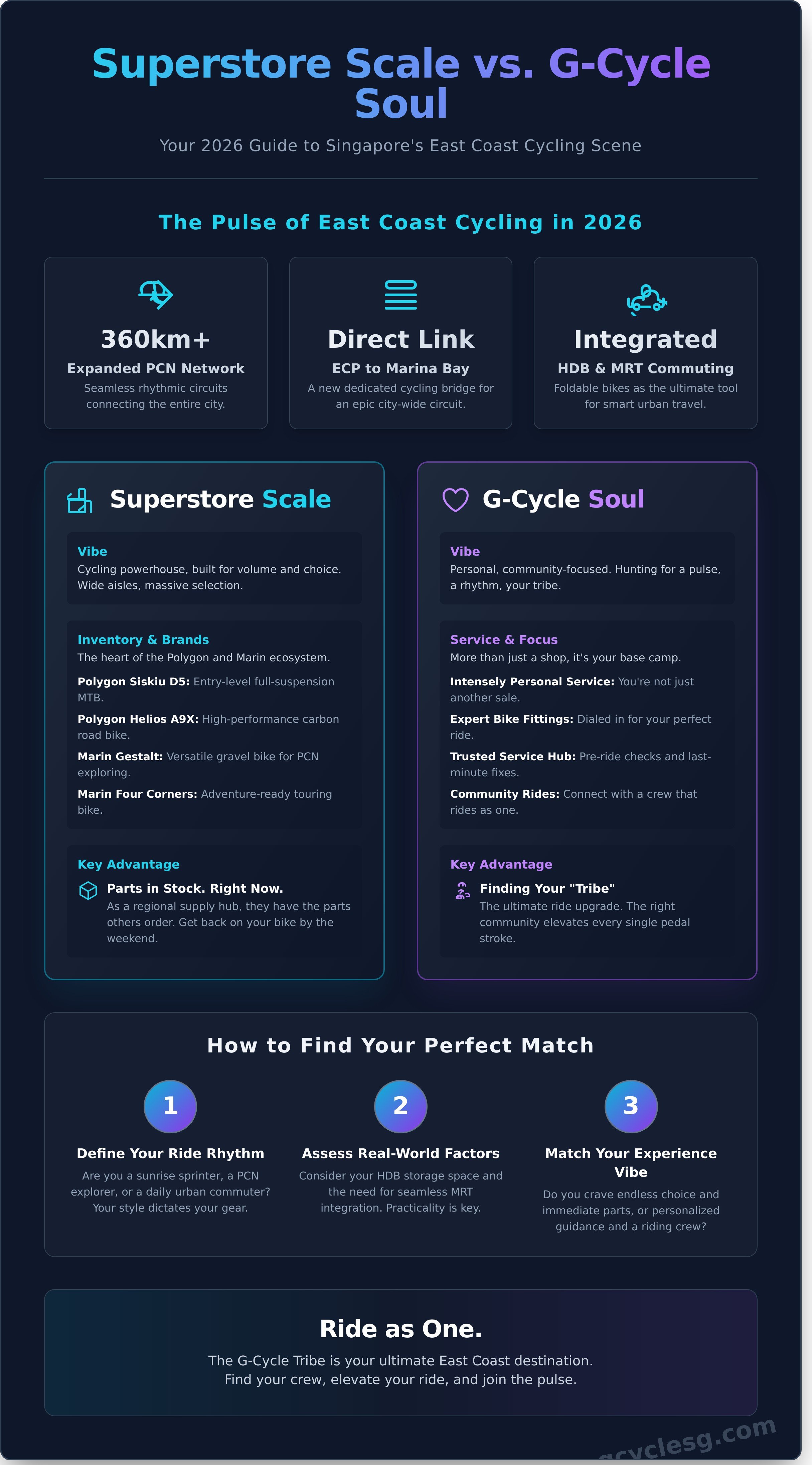 Rodalink east coast bicycle superstore infographic - visual guide