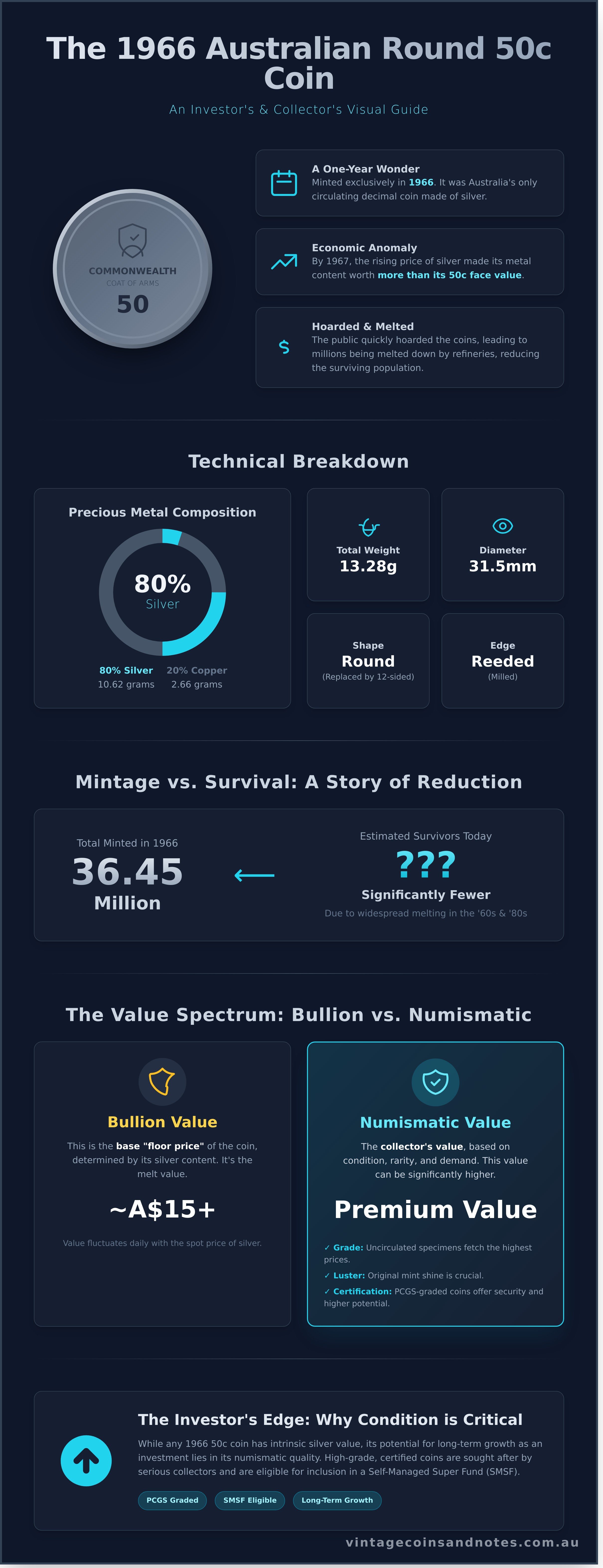 1966 Australian Fifty Cent Coin: The Complete Collector’s & Investor’s