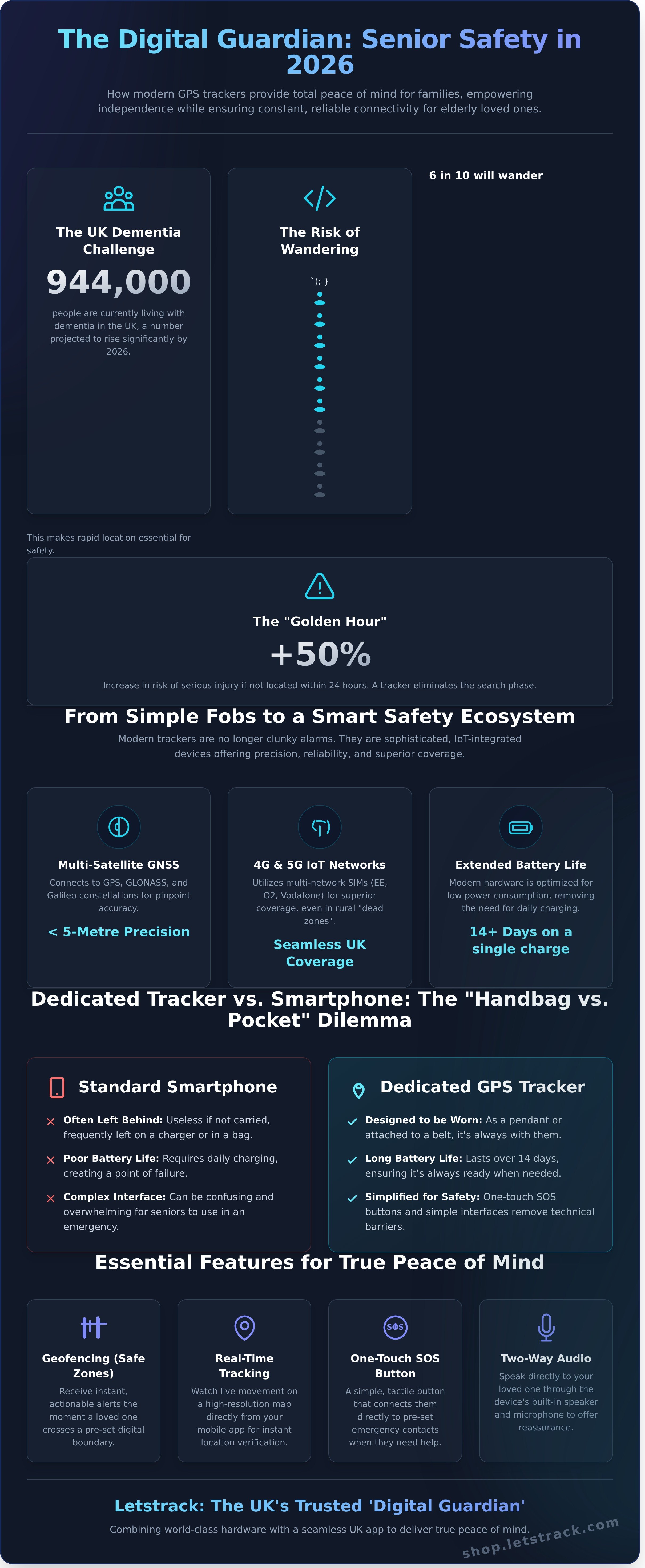 Personal gps tracker for elderly infographic - visual guide