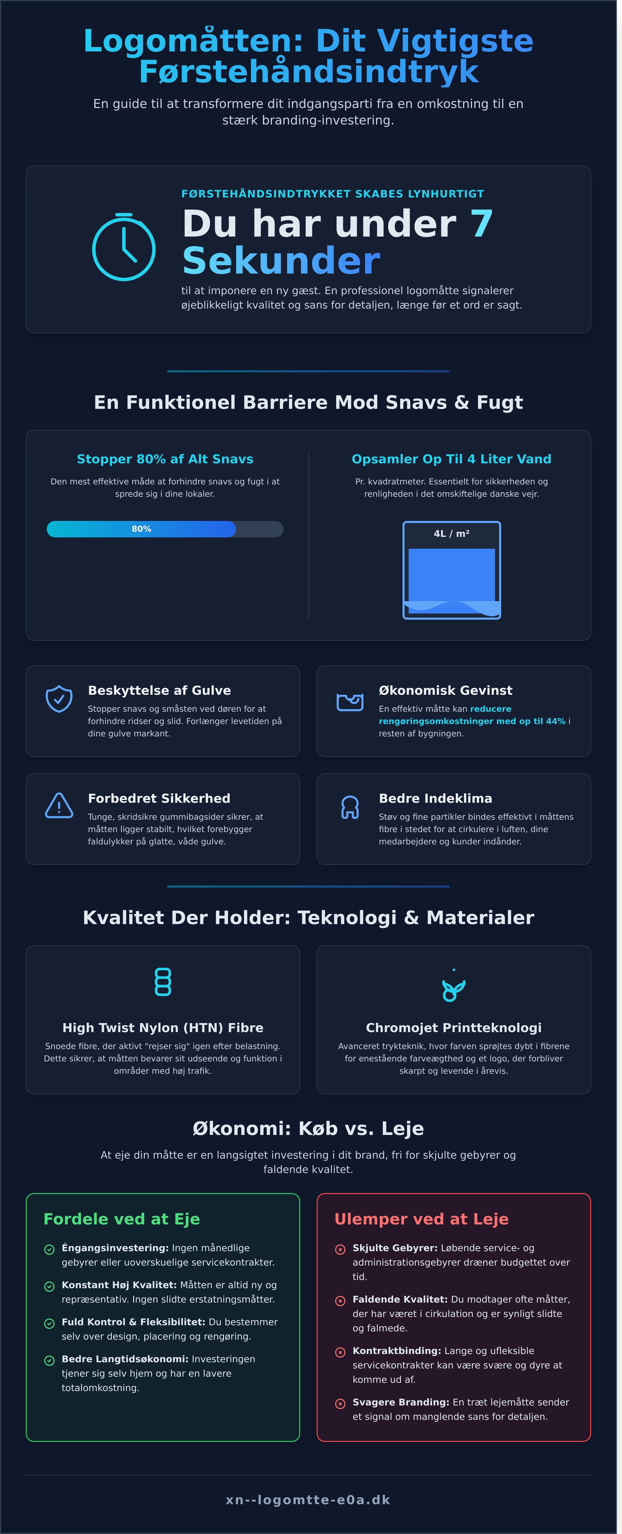Logomåtte FAQ infographic - visual guide