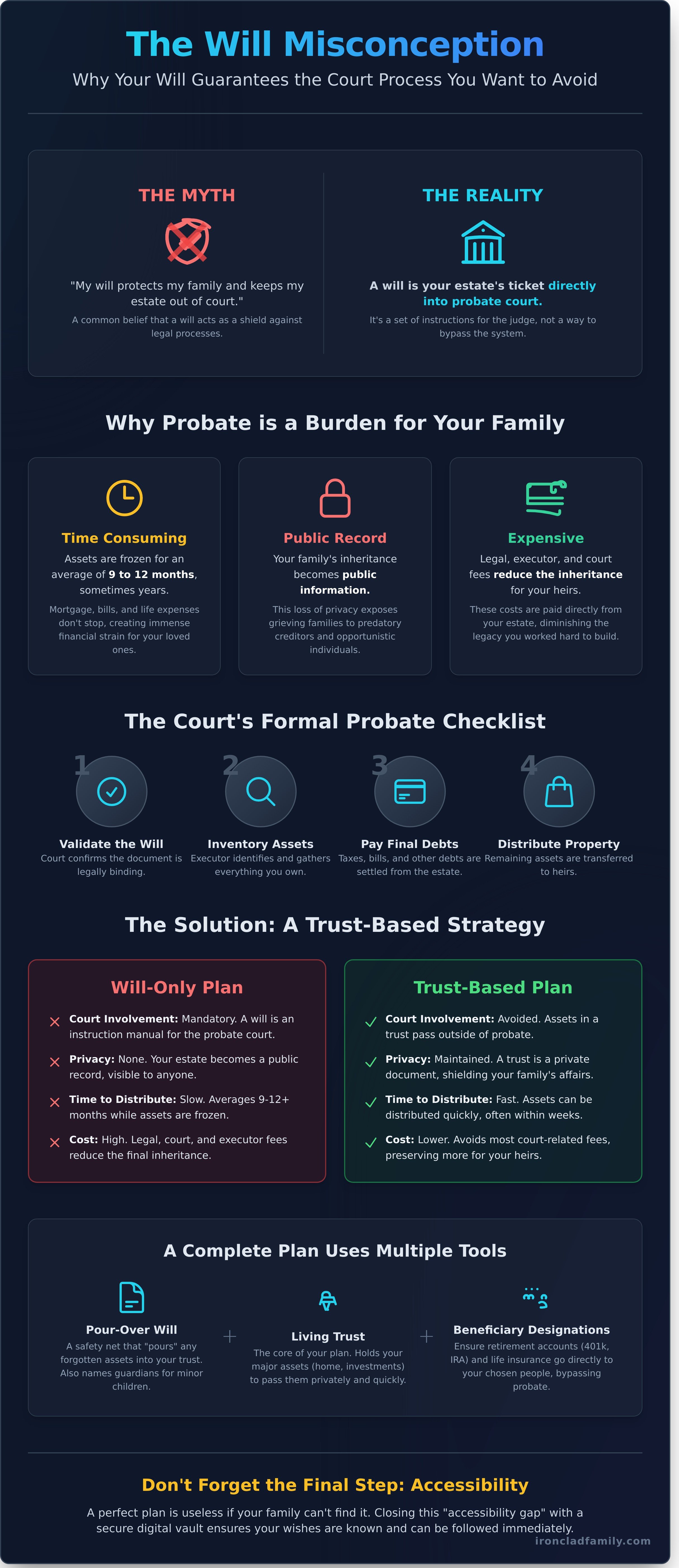 Avoiding probate with a will infographic - visual guide