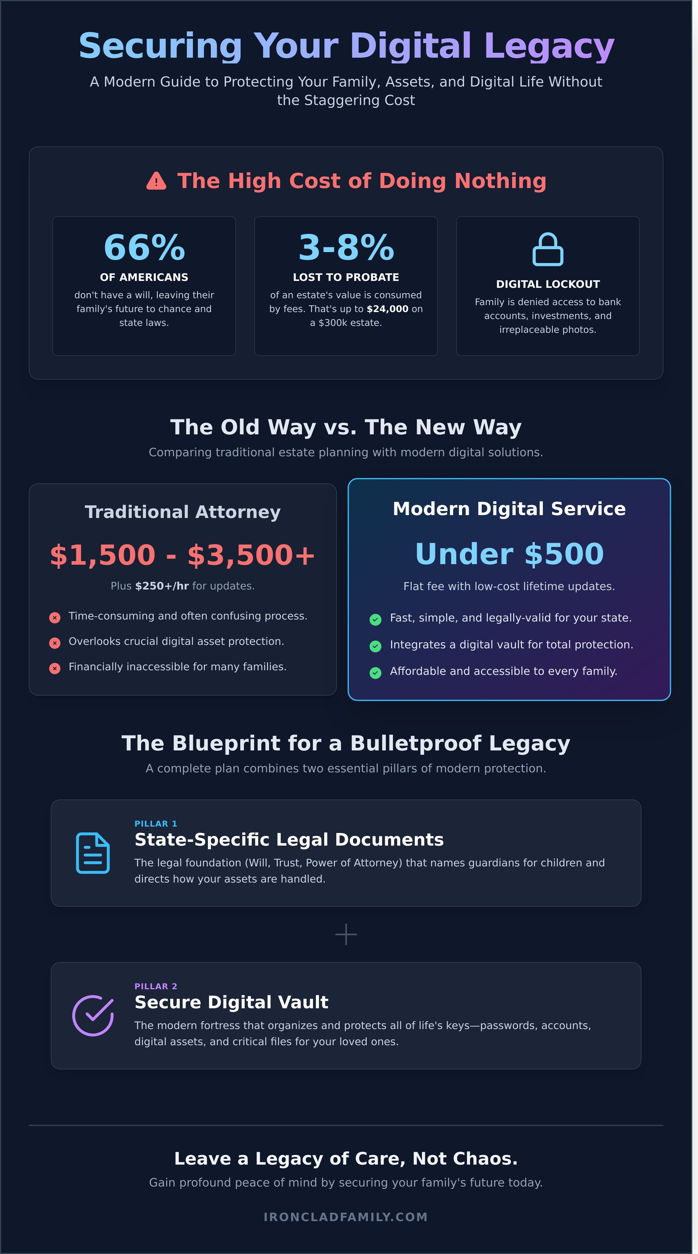 Affordable estate planning services infographic - visual guide