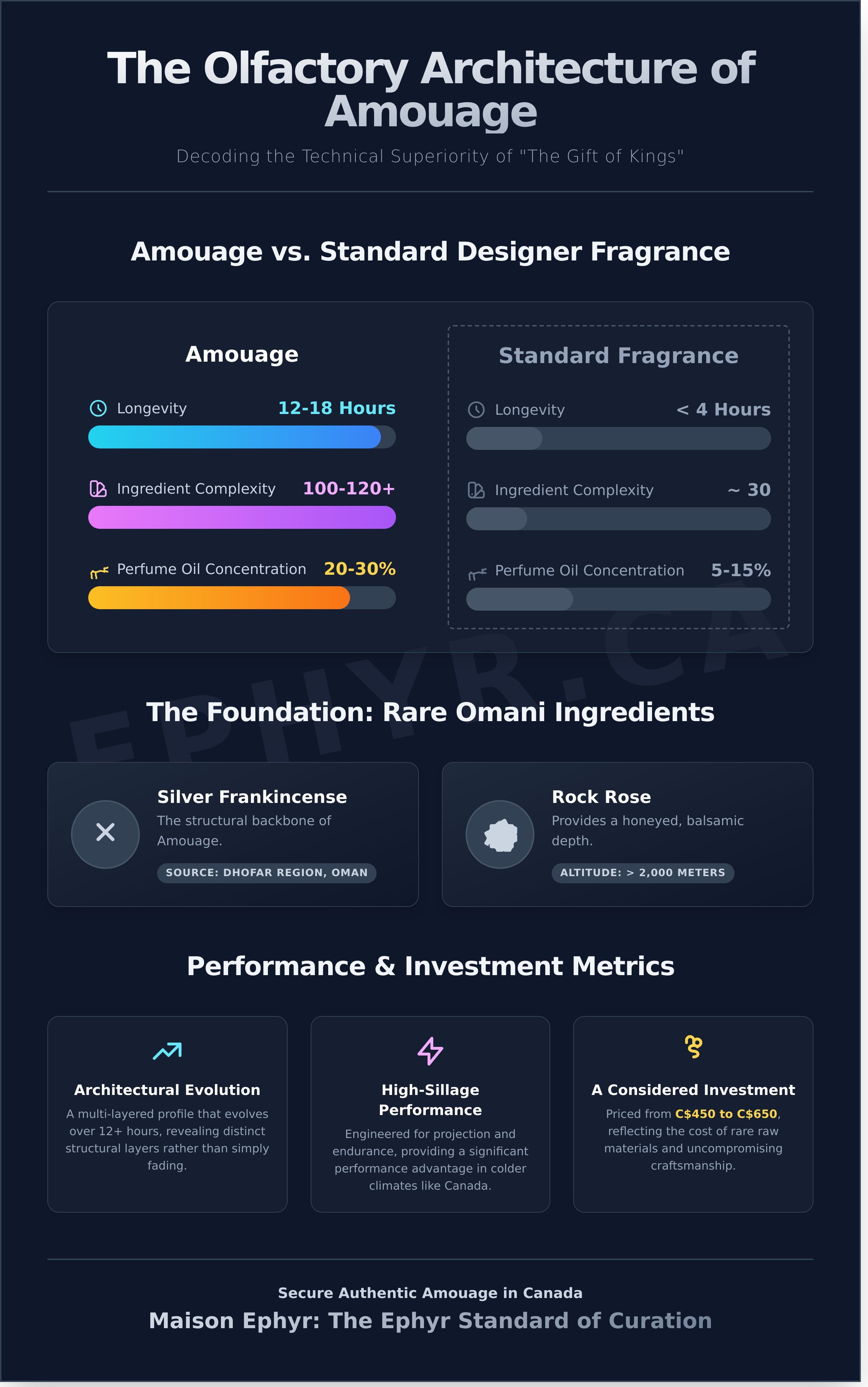 Infographie Amouage - guide visuel