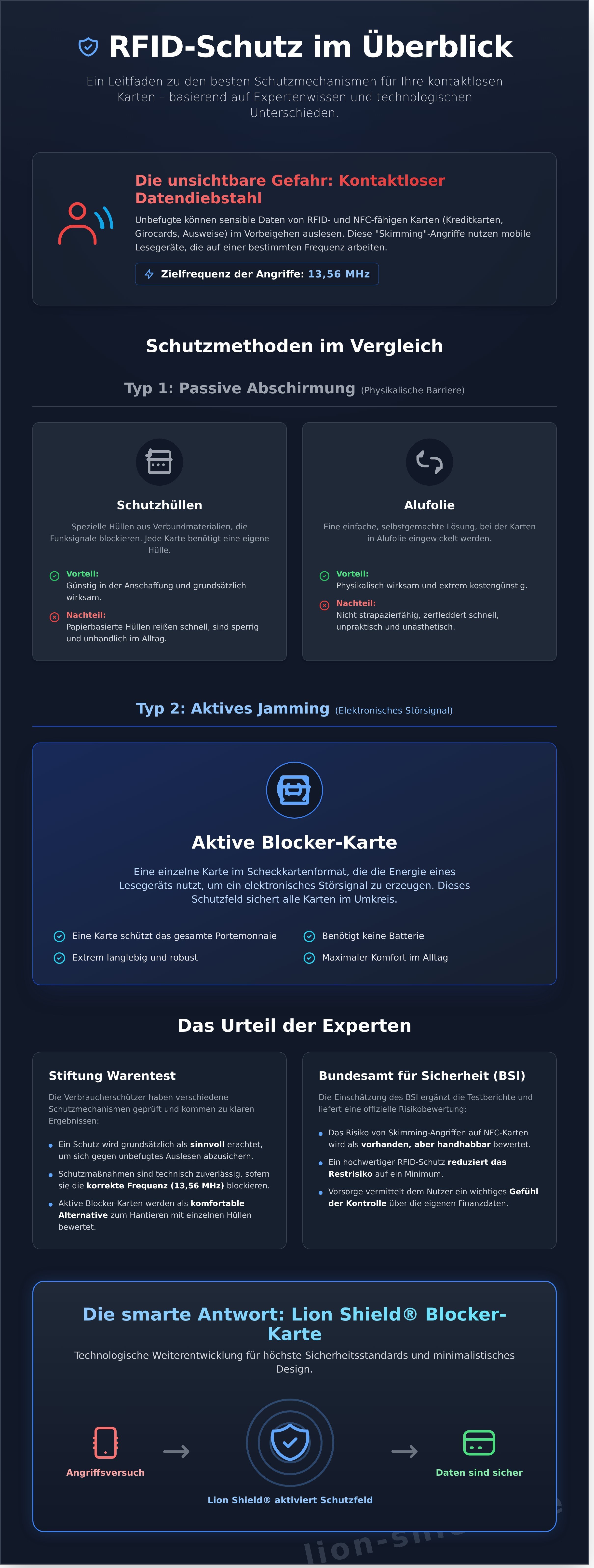 Rfid blocker karte stiftung warentest infographic - visual guide