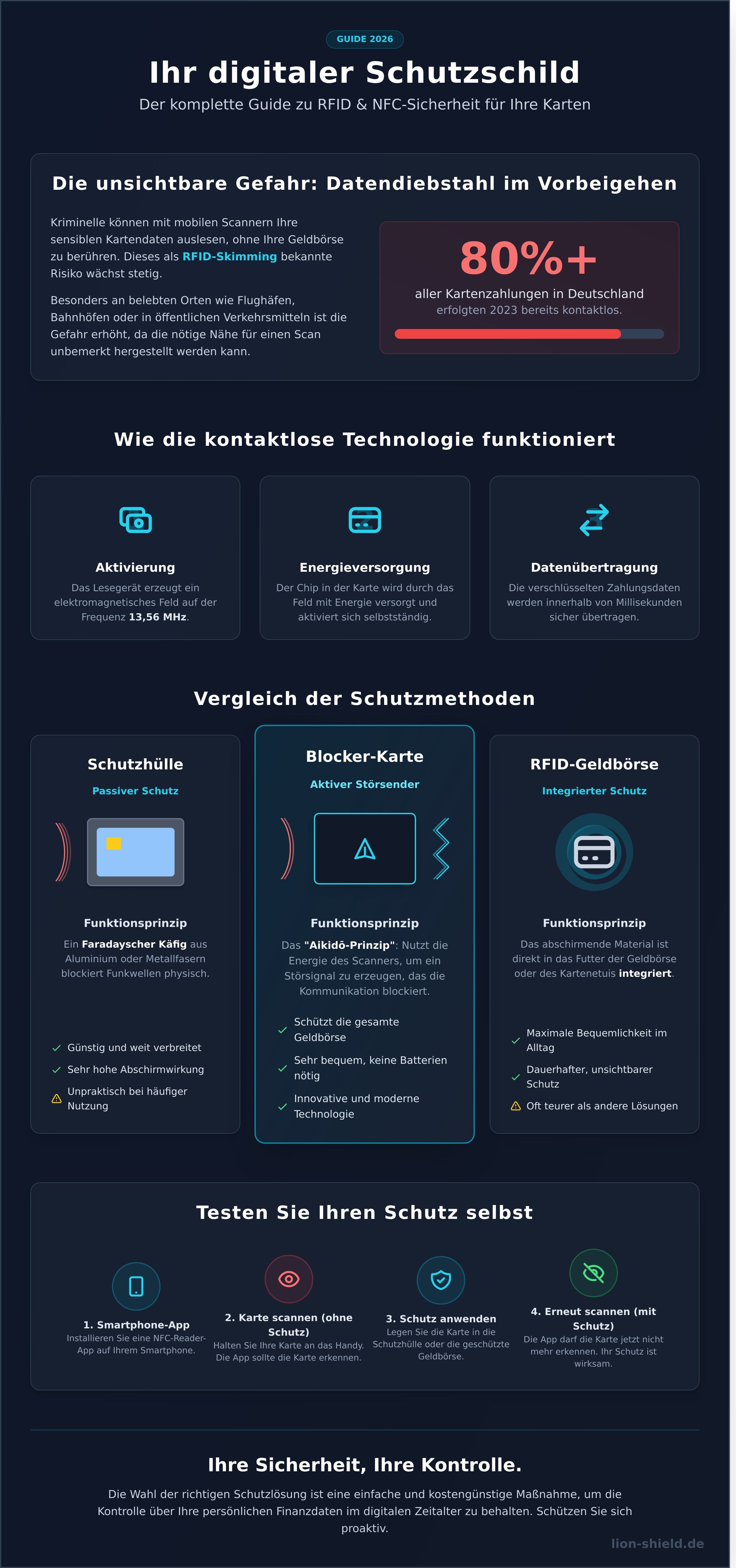 Kreditkarten schutzhülle infographic - visual guide