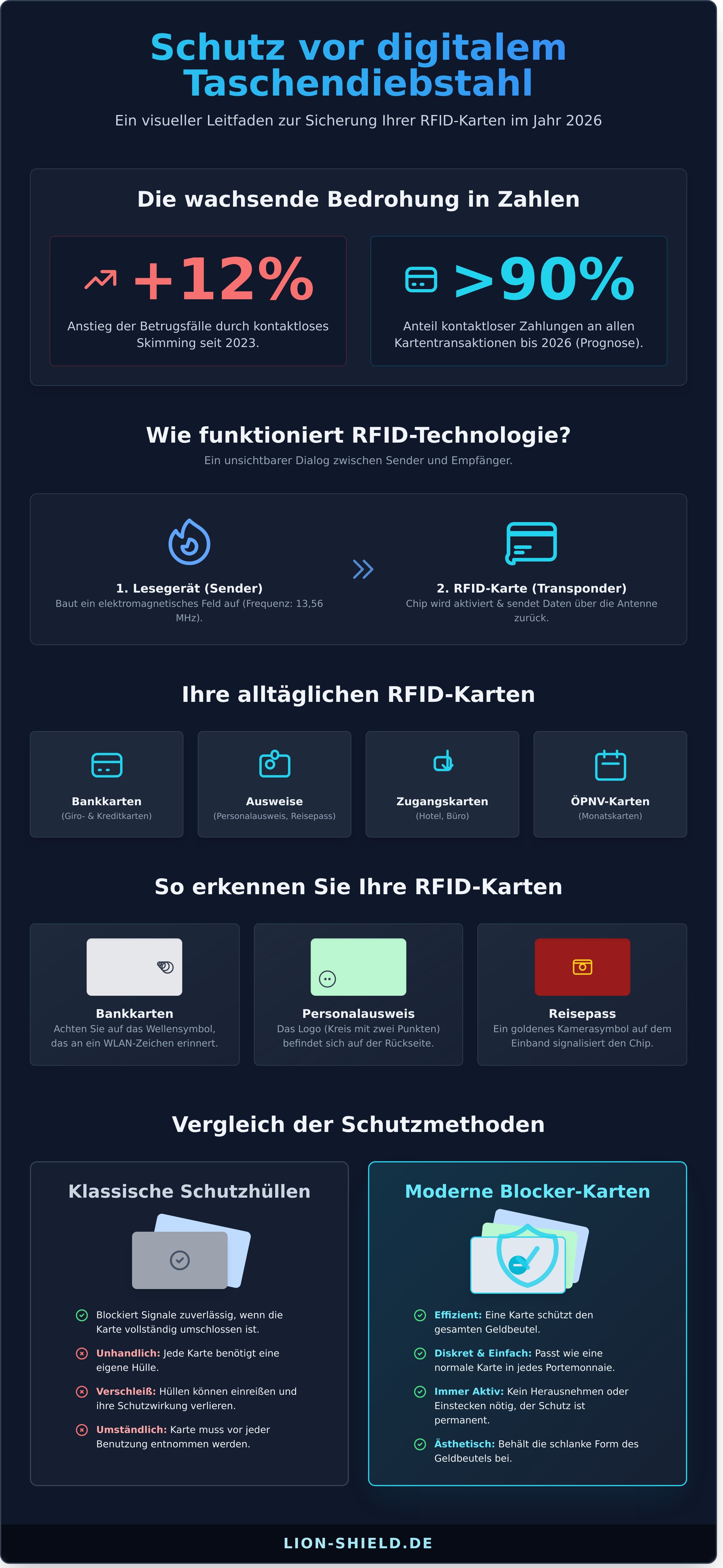 Rfid-karten infographic - visual guide