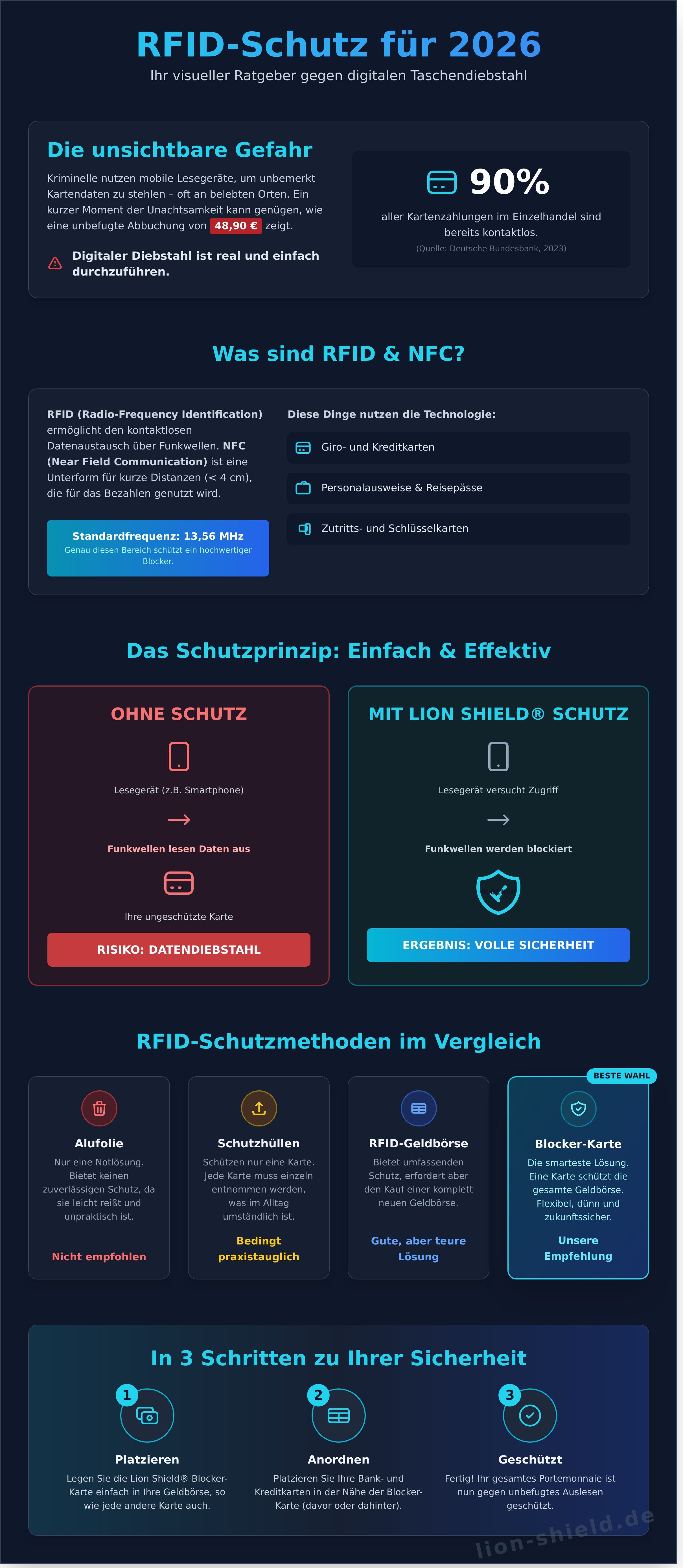 Schutz rfid infographic - visual guide
