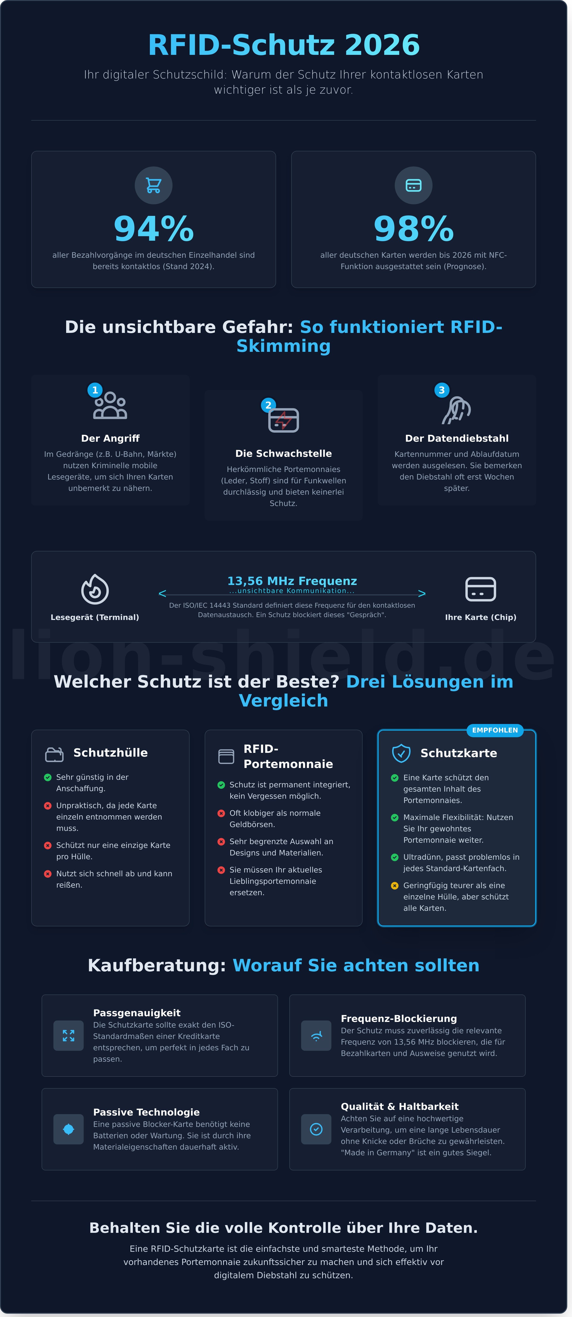 Portemonnaie rfid schutz infographic - visual guide