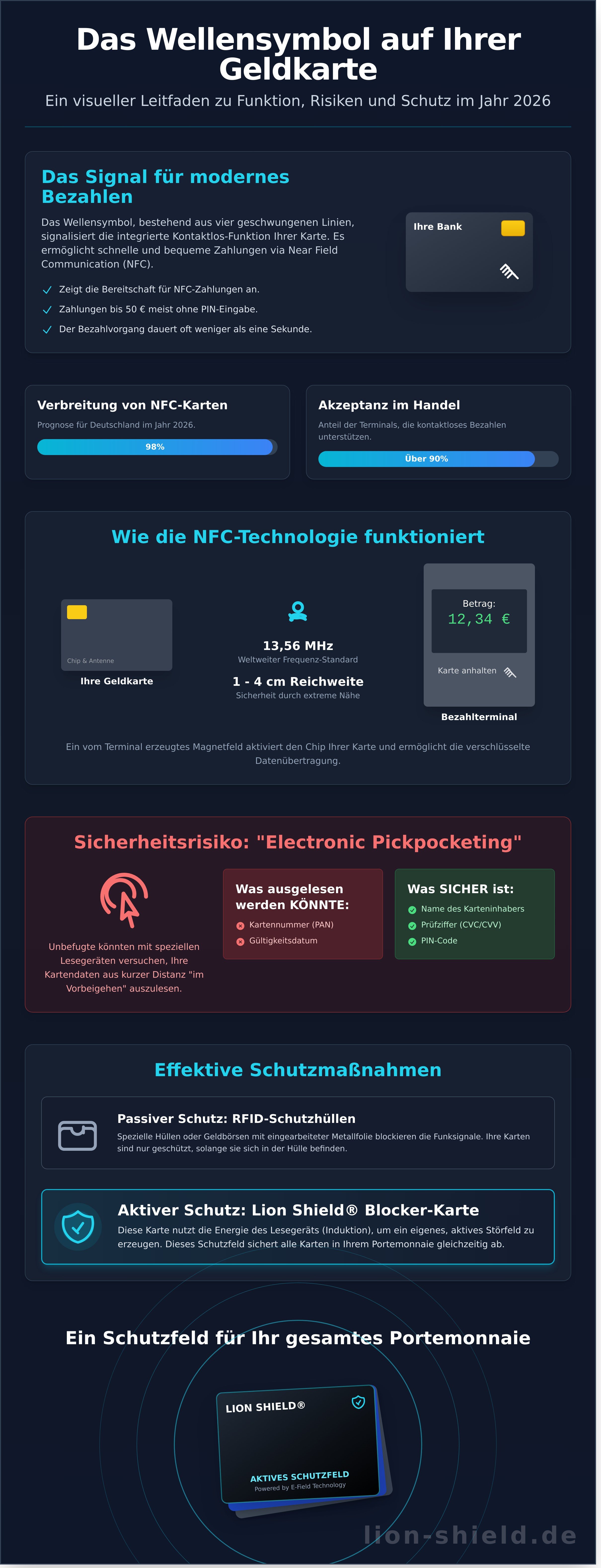 Wellensymbol geldkarte infographic - visual guide