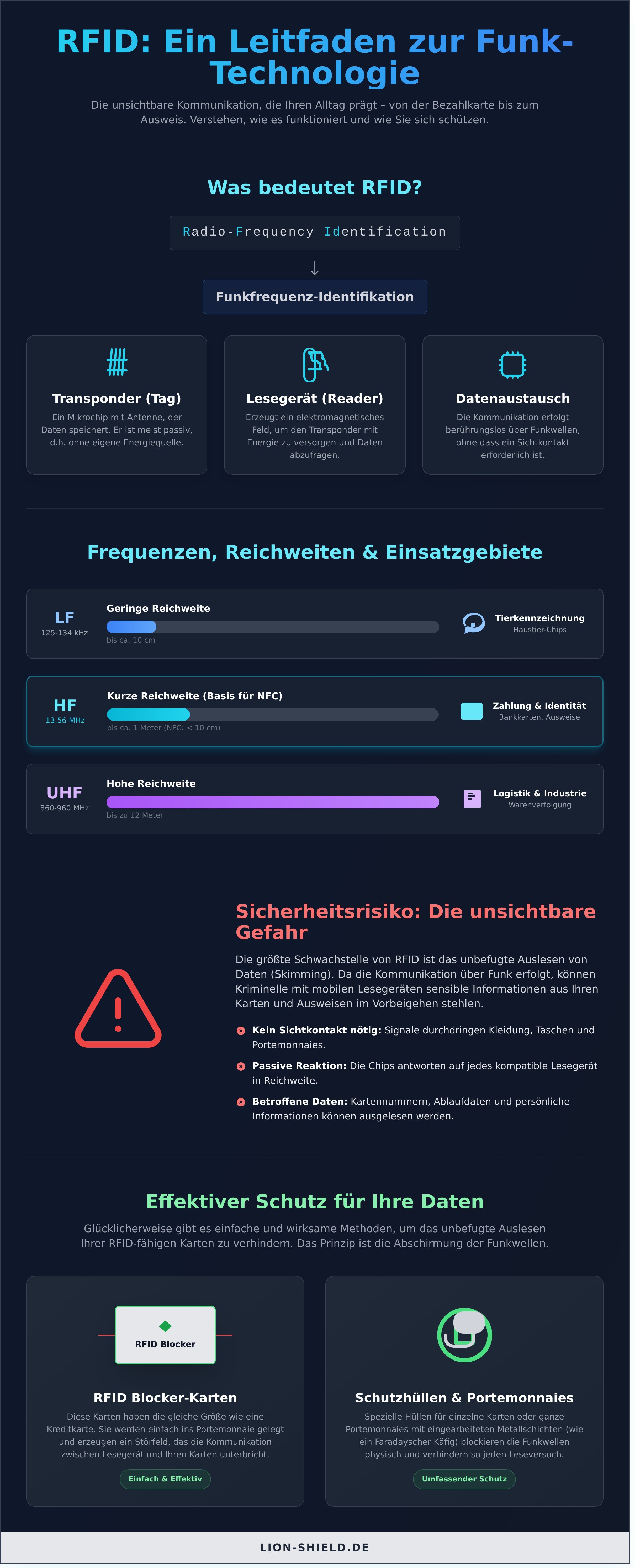 Rfid abkürzung infographic - visual guide