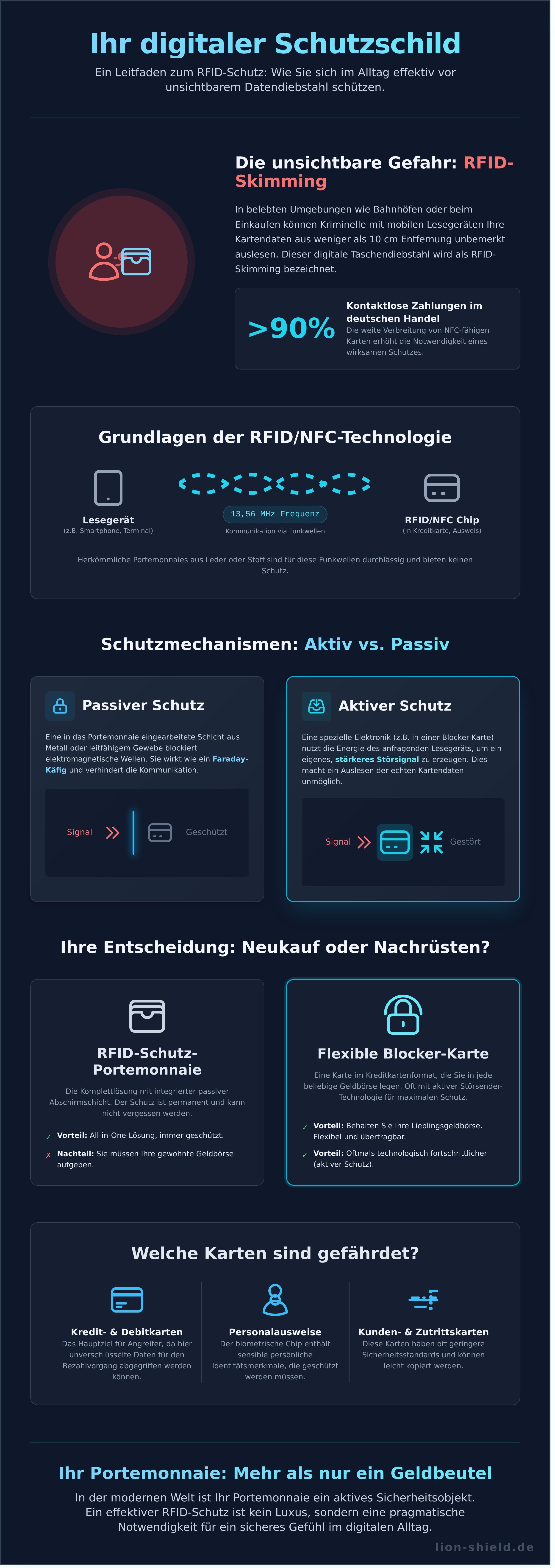 Rfid schutz portemonnaie infographic - visual guide
