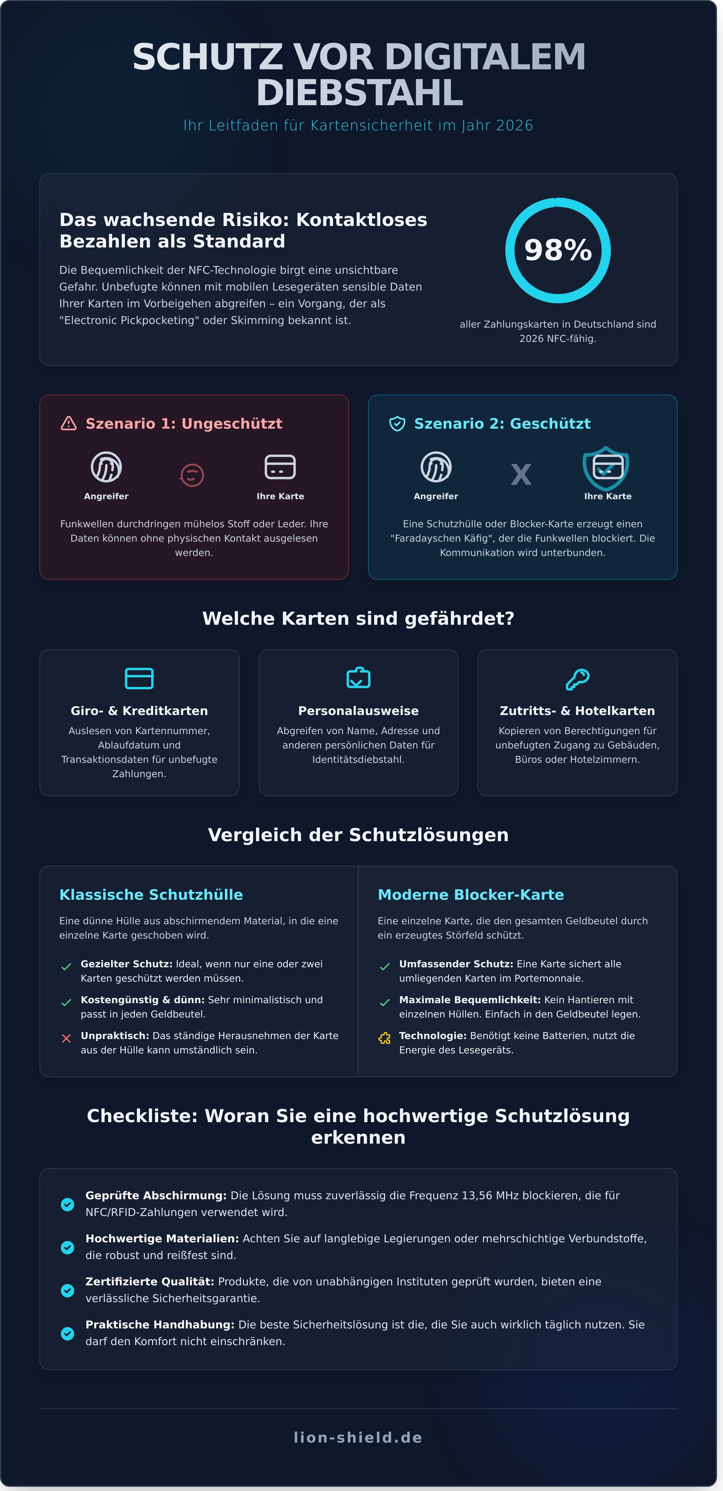Schutzhülle karten infographic - visual guide