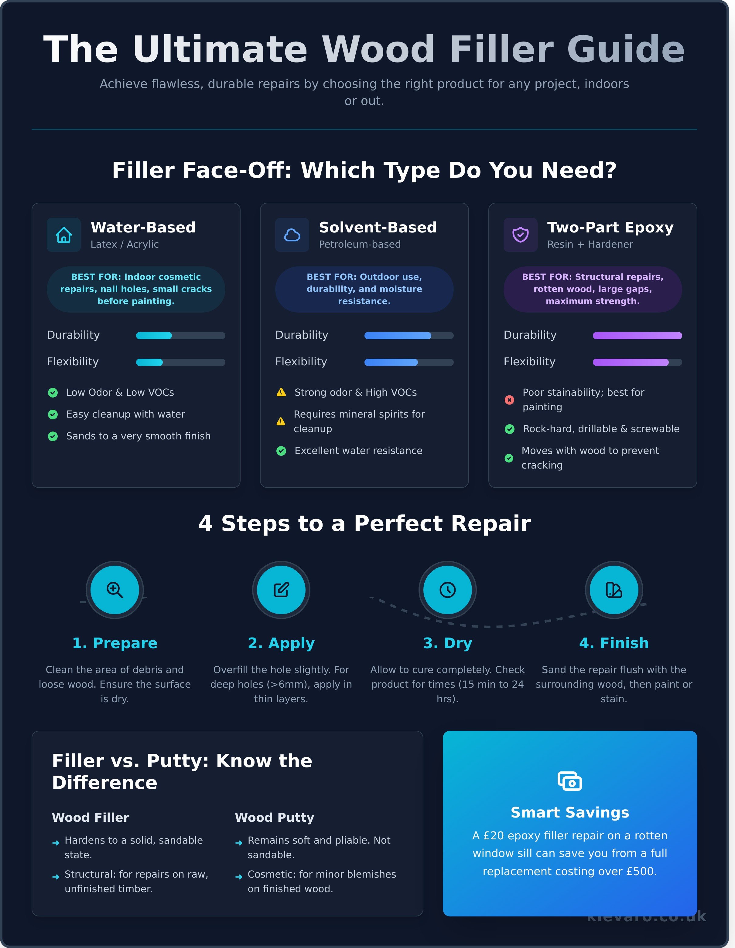 Wood filler infographic - visual guide
