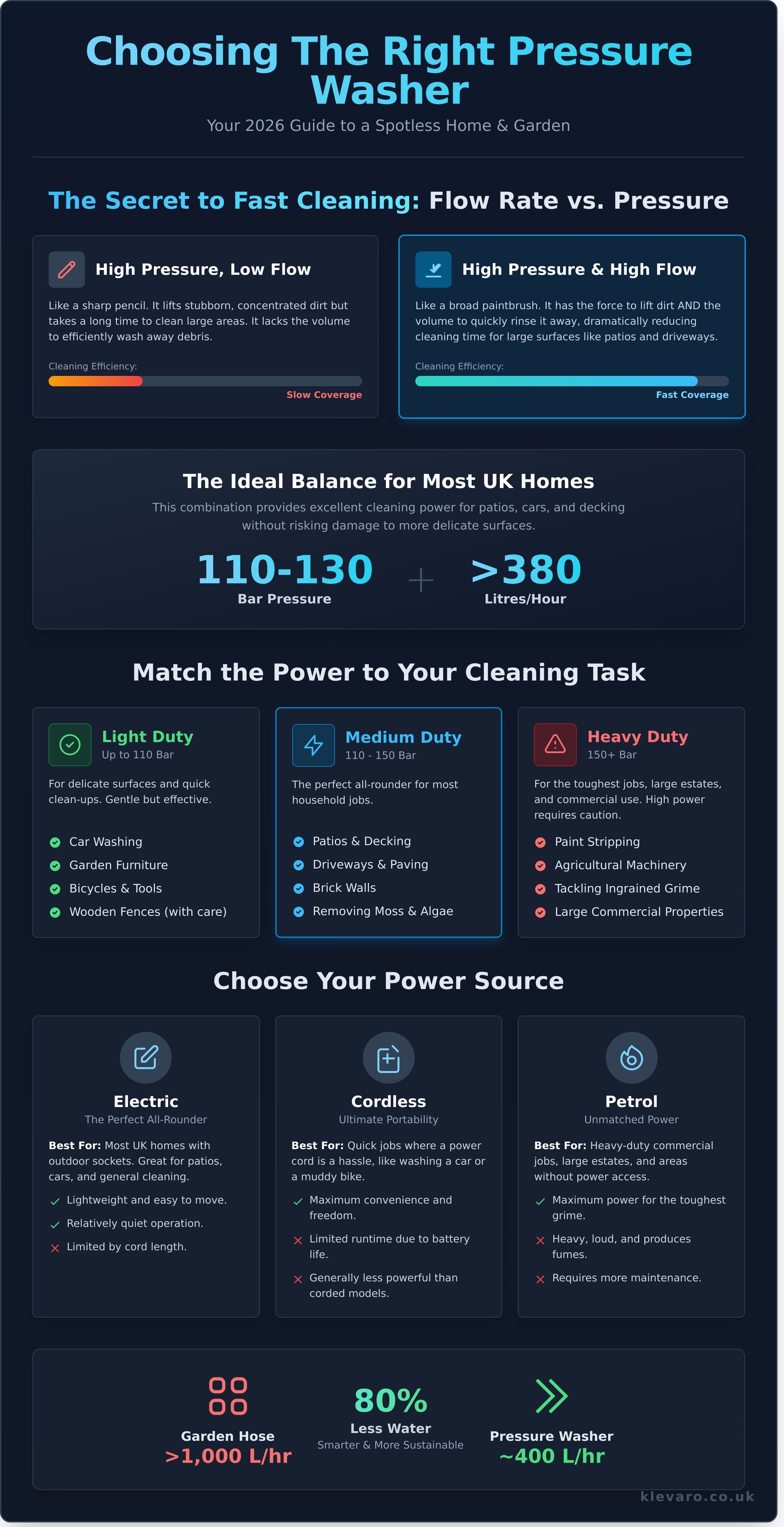 Pressure washer infographic - visual guide