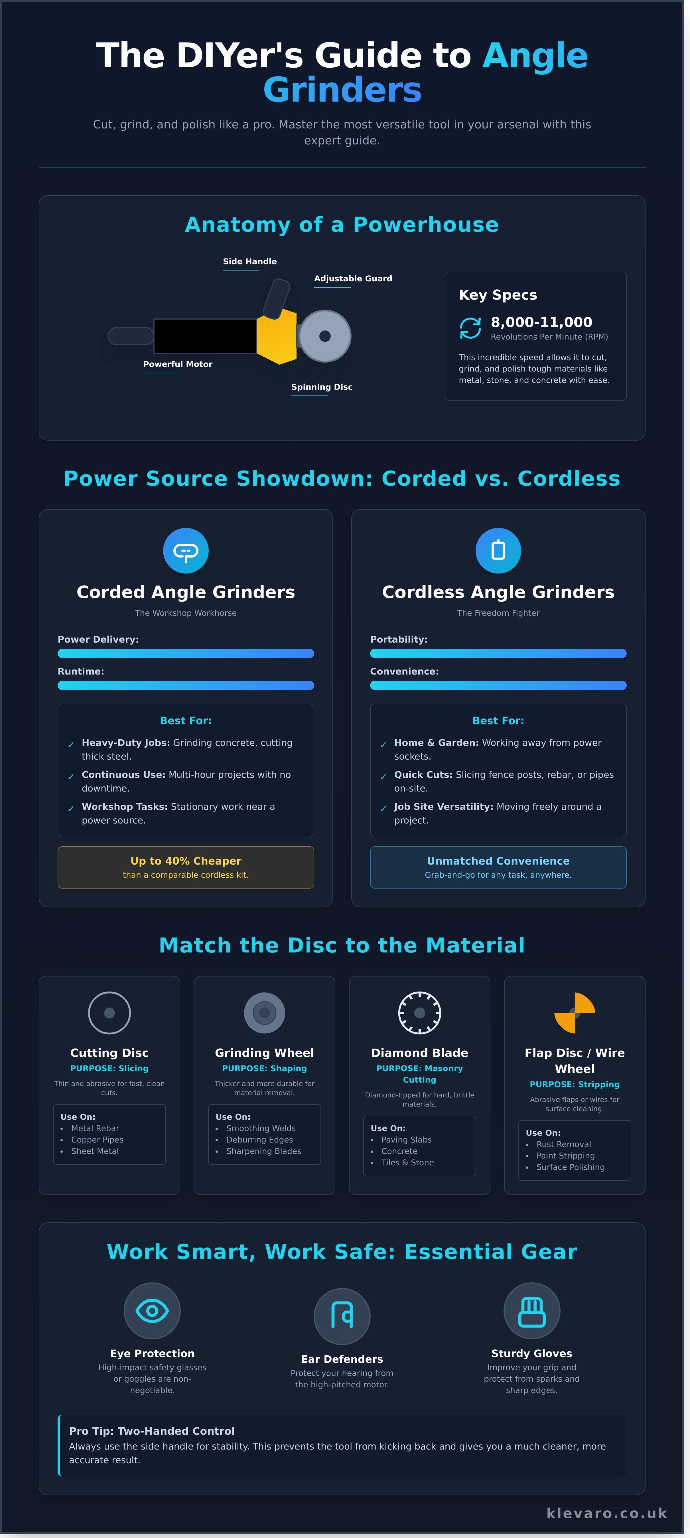 Angle grinder infographic - visual guide