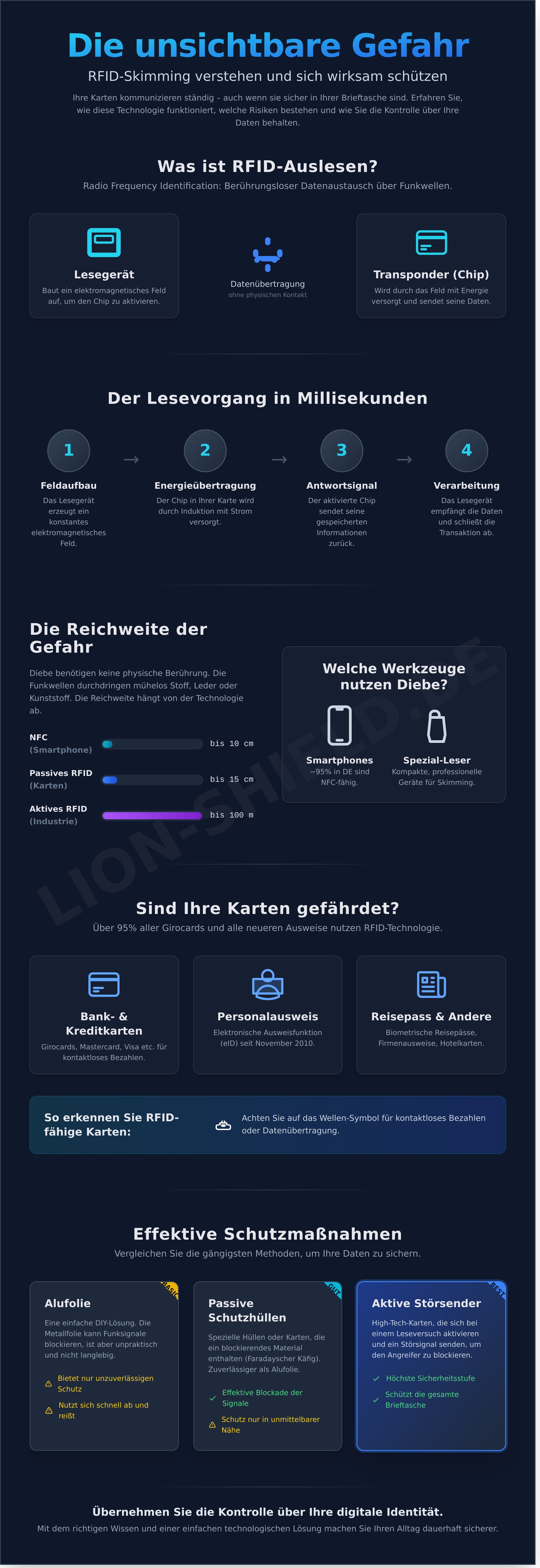 Rfid auslesen infographic - visual guide
