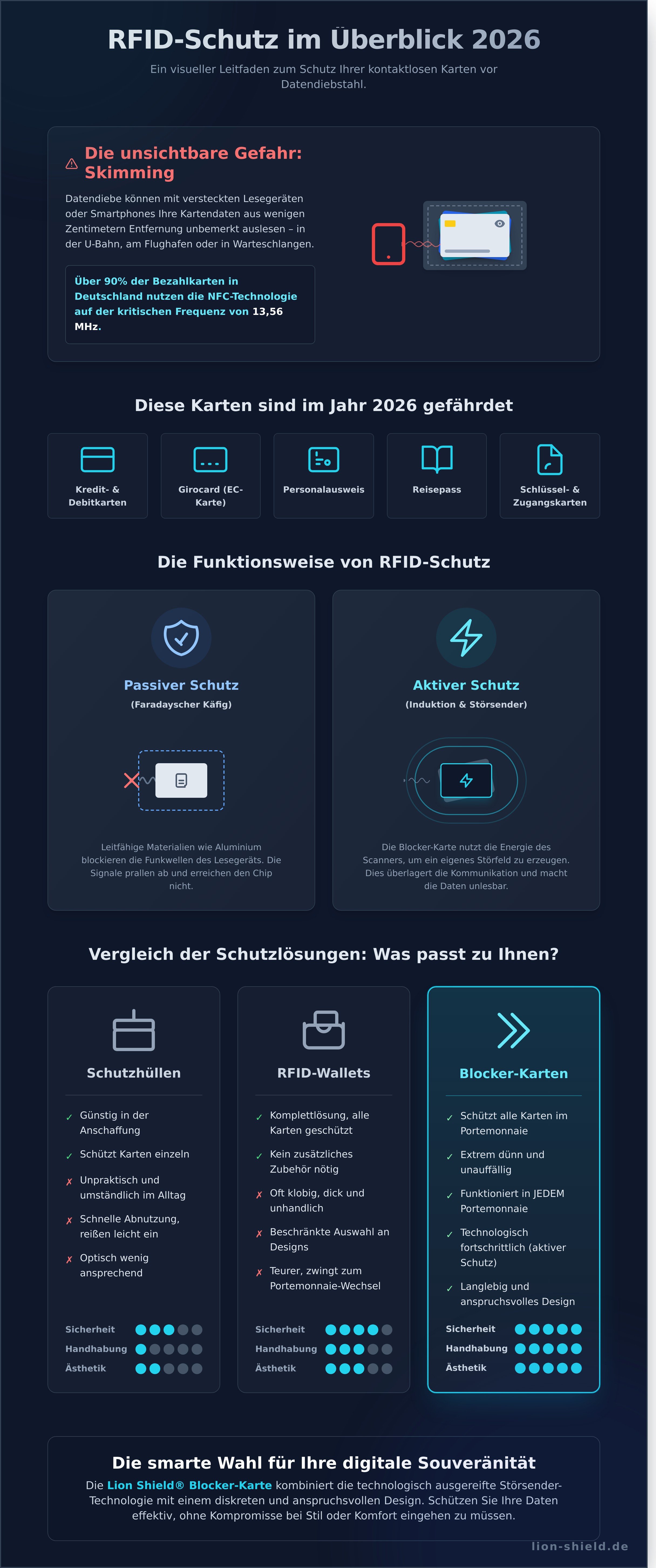 Rfid blocking infographic - visual guide