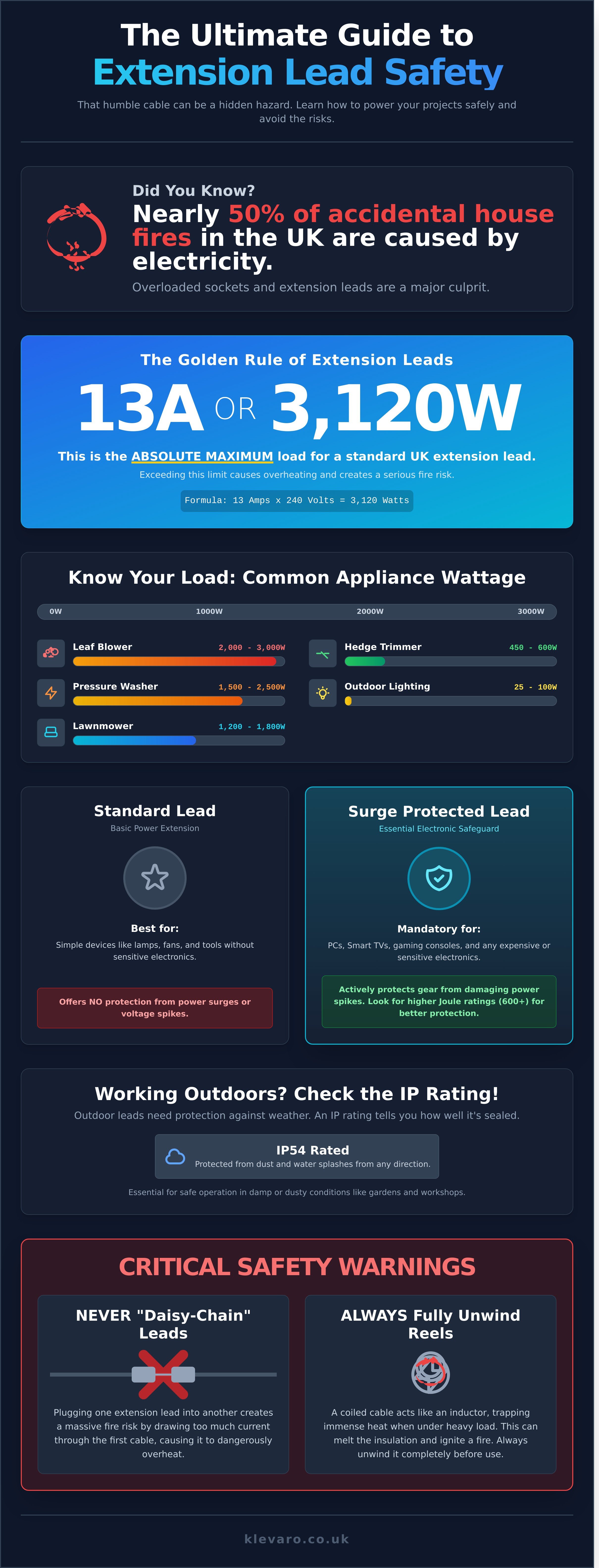 Extension leads infographic - visual guide