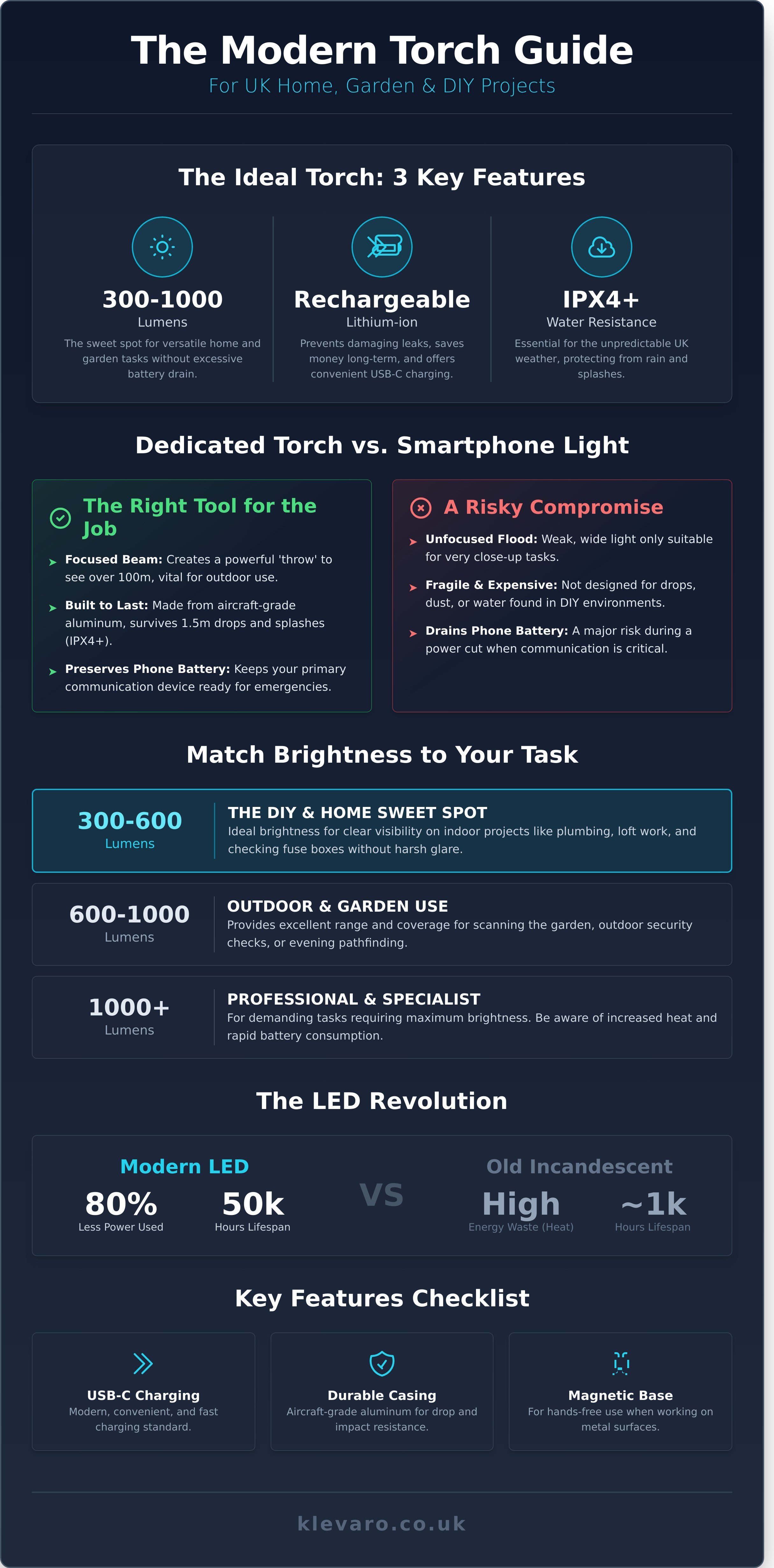Torches infographic - visual guide