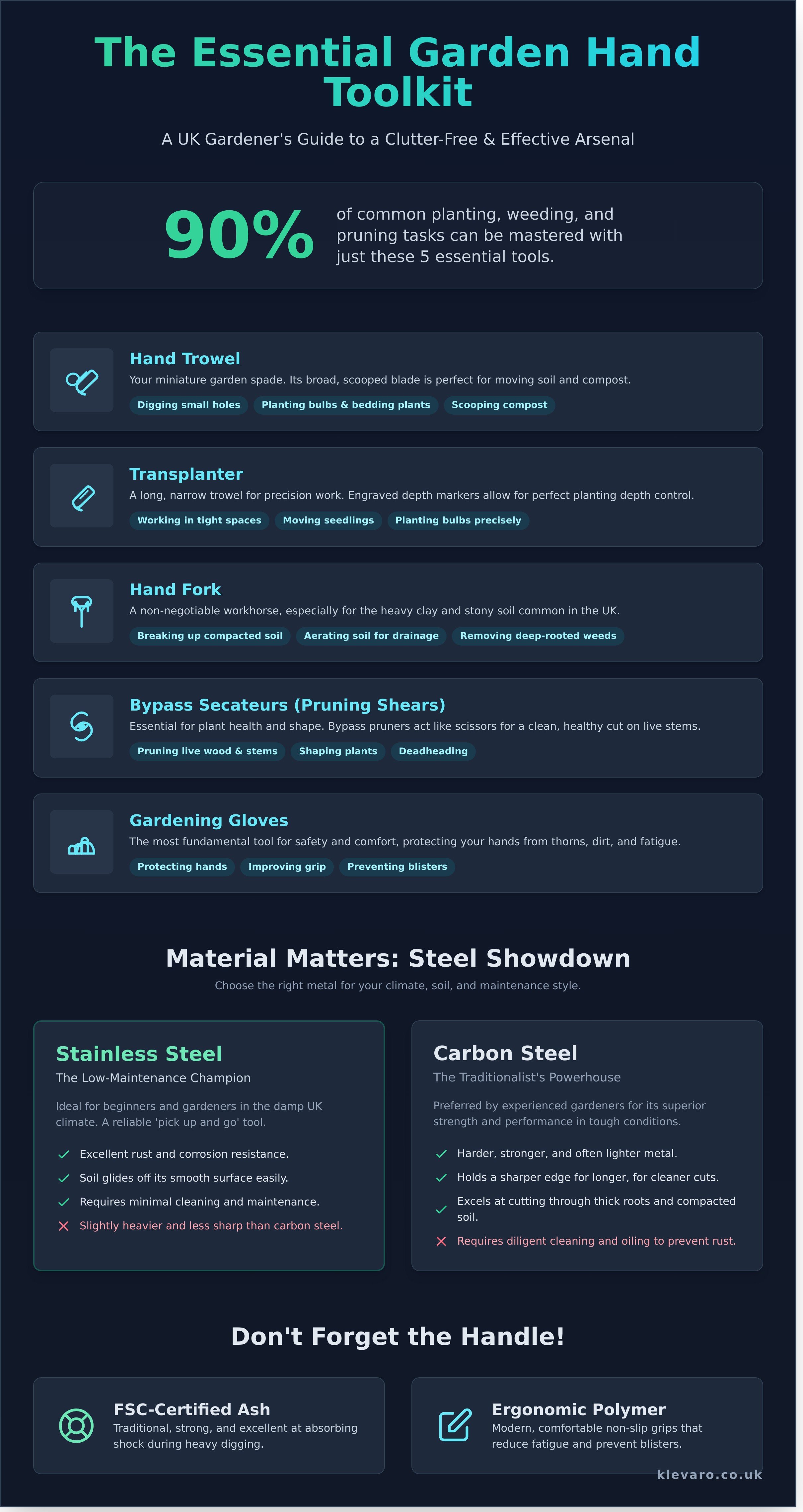 Garden hand tools infographic - visual guide
