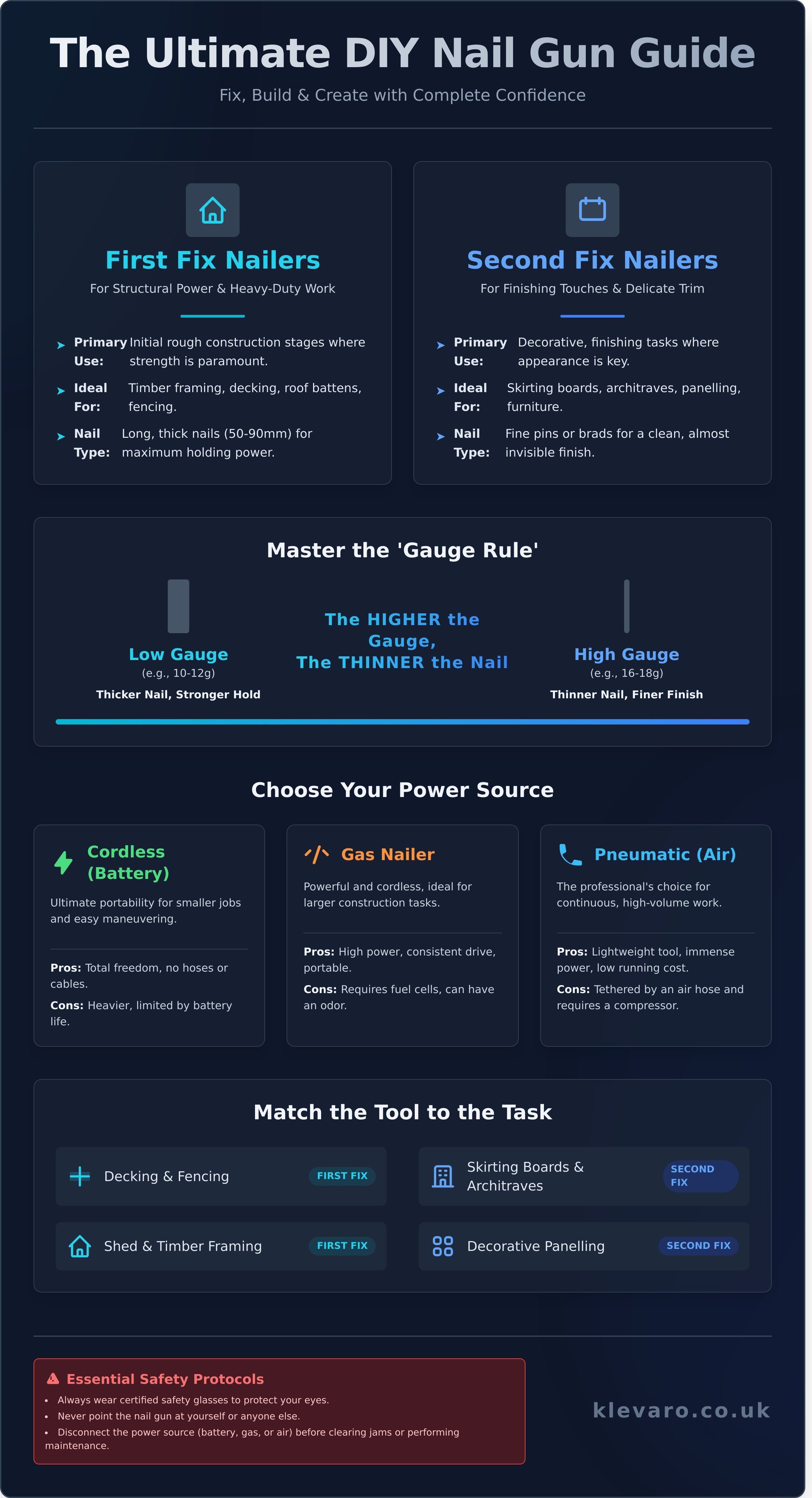Nail gun infographic - visual guide