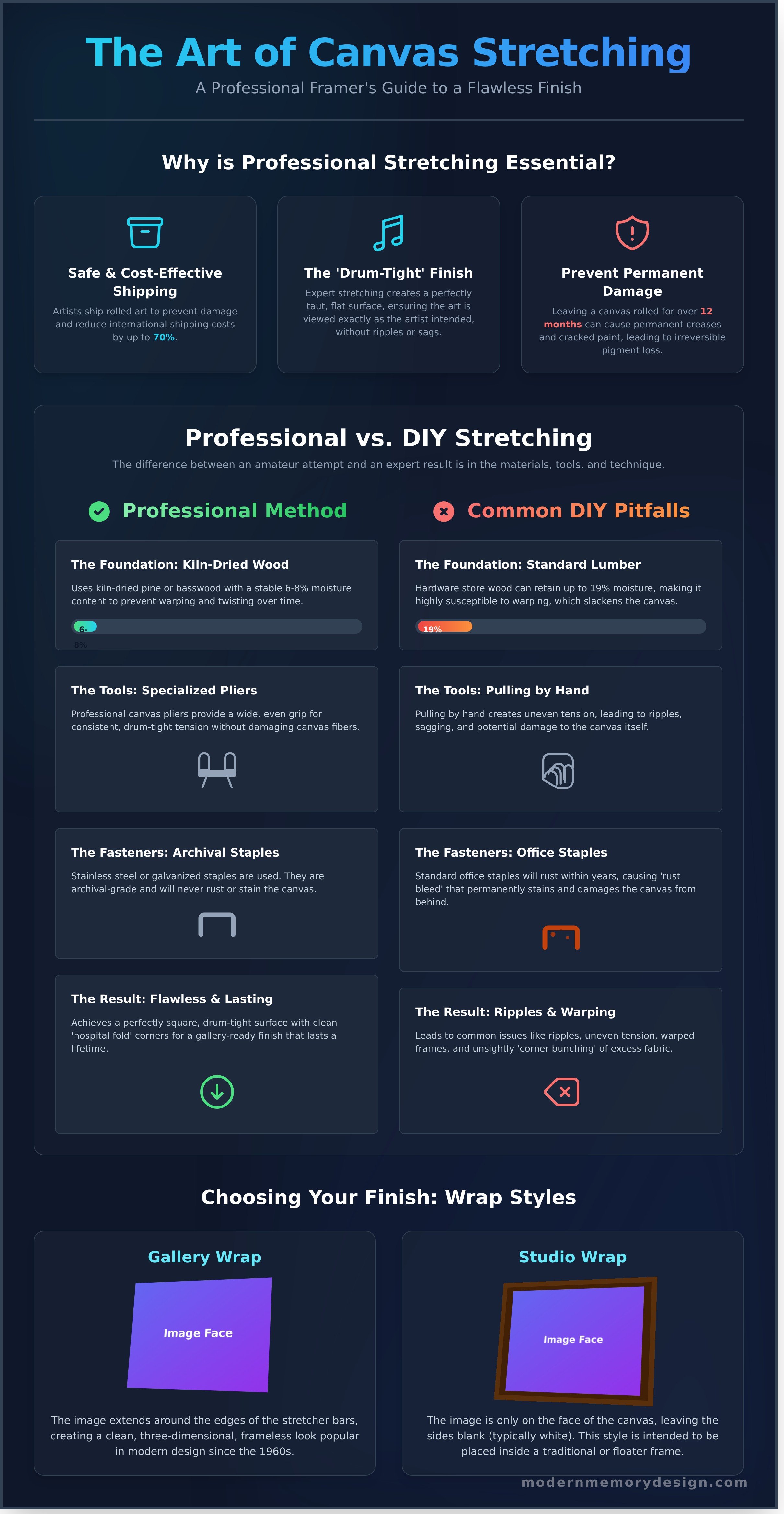 Canvas stretching infographic - visual guide